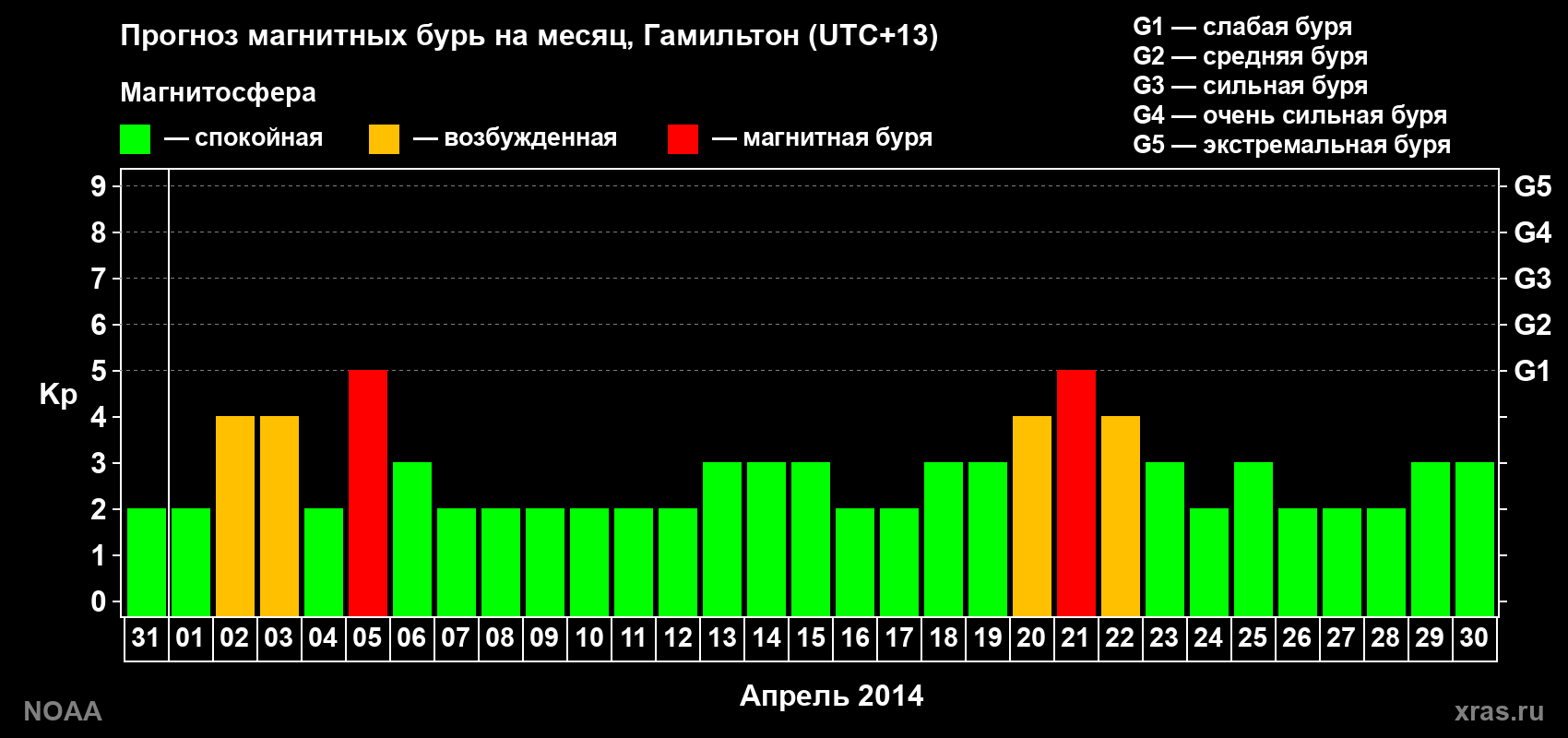 Прогноз максимального суточного геомагнитного индекса Kp на <b>1 месяц</b> (31 день) <b>с 31 марта по 30 апреля 2014 г</b>