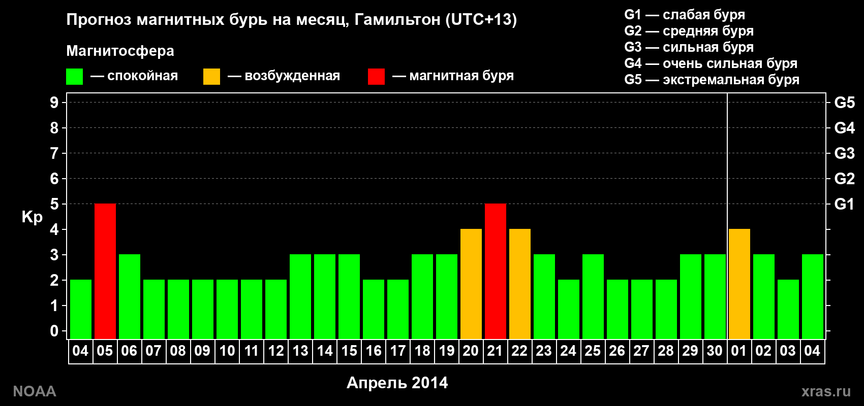 Прогноз максимального суточного геомагнитного индекса Kp на <b>1 месяц</b> (31 день) <b>с 04 апреля по 04 мая 2014 г</b>