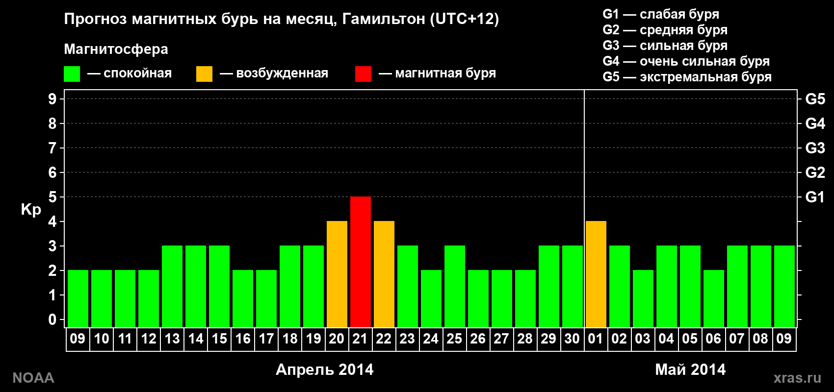 Прогноз максимального суточного геомагнитного индекса Kp на <b>1 месяц</b> (31 день) <b>с 09 апреля по 09 мая 2014 г</b>