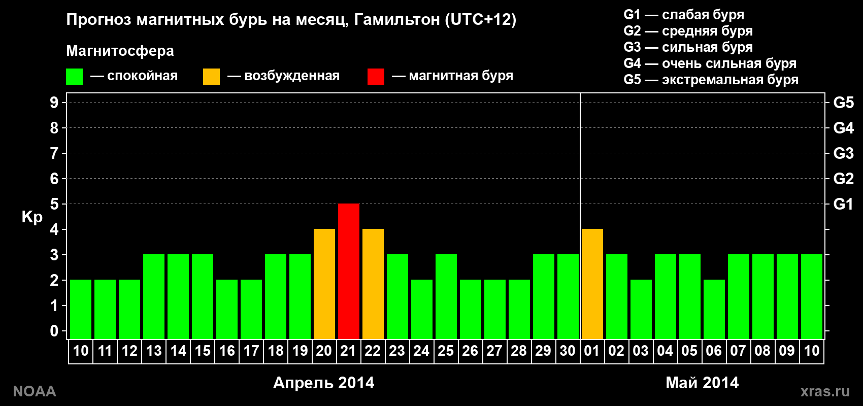 Прогноз максимального суточного геомагнитного индекса&nbsp;Kp на <b>1 месяц</b> (31 день) <b>с 10 апреля по 10 мая 2014 г</b>