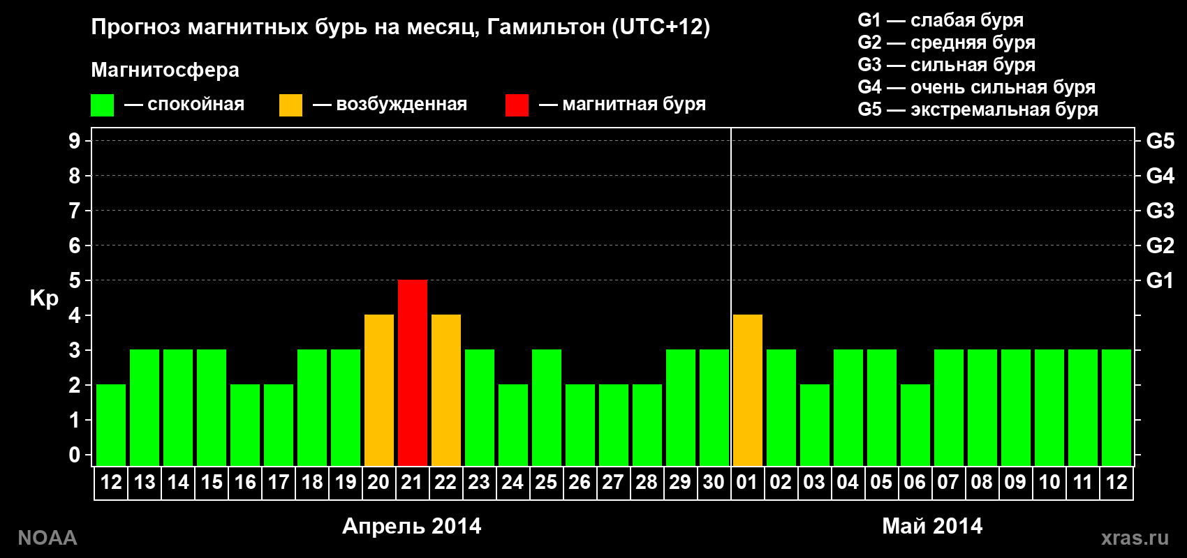 Прогноз максимального суточного геомагнитного индекса Kp на <b>1 месяц</b> (31 день) <b>с 12 апреля по 12 мая 2014 г</b>