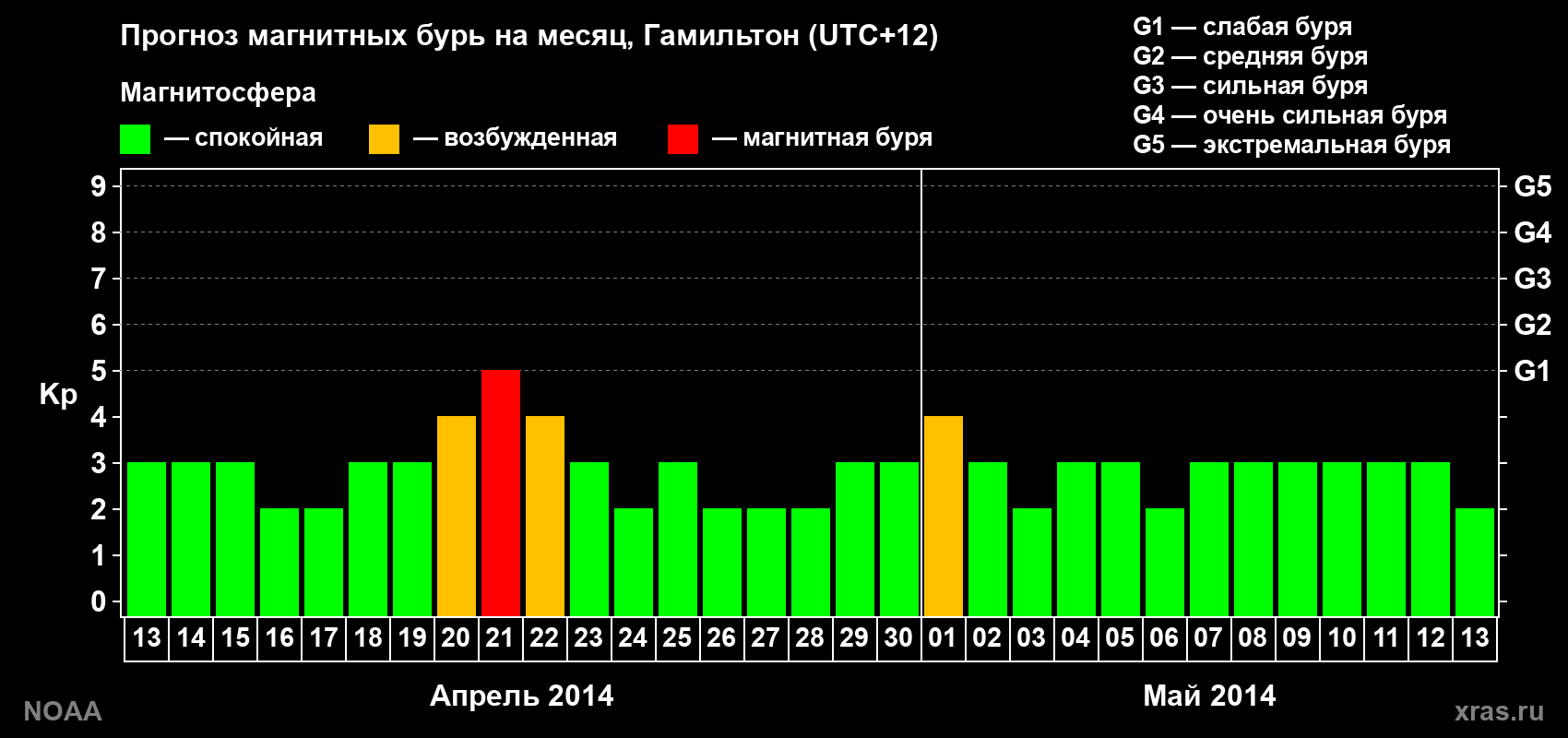 Прогноз максимального суточного геомагнитного индекса Kp на <b>1 месяц</b> (31 день) <b>с 13 апреля по 13 мая 2014 г</b>