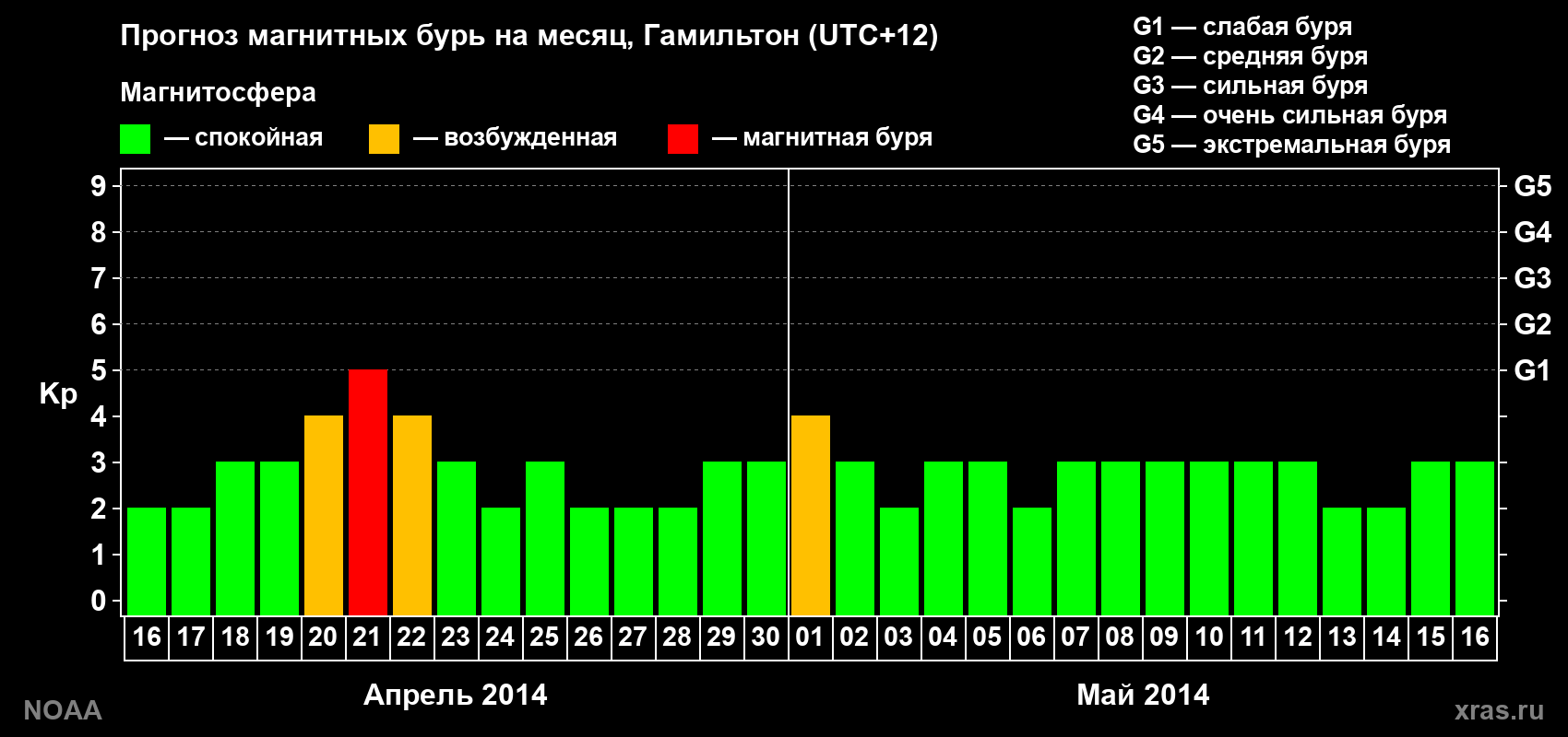 Прогноз максимального суточного геомагнитного индекса Kp на <b>1 месяц</b> (31 день) <b>с 16 апреля по 16 мая 2014 г</b>