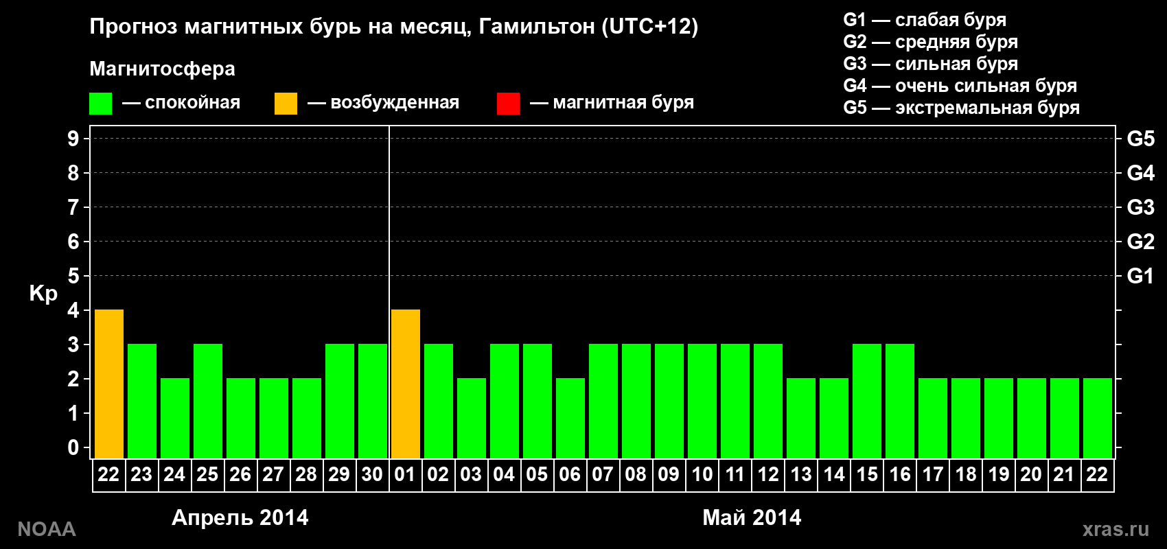 Прогноз максимального суточного геомагнитного индекса Kp на <b>1 месяц</b> (31 день) <b>с 22 апреля по 22 мая 2014 г</b>