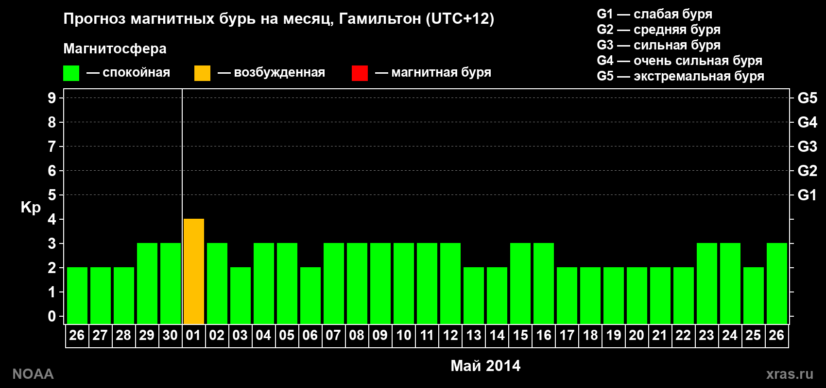 Прогноз максимального суточного геомагнитного индекса Kp на <b>1 месяц</b> (31 день) <b>с 26 апреля по 26 мая 2014 г</b>