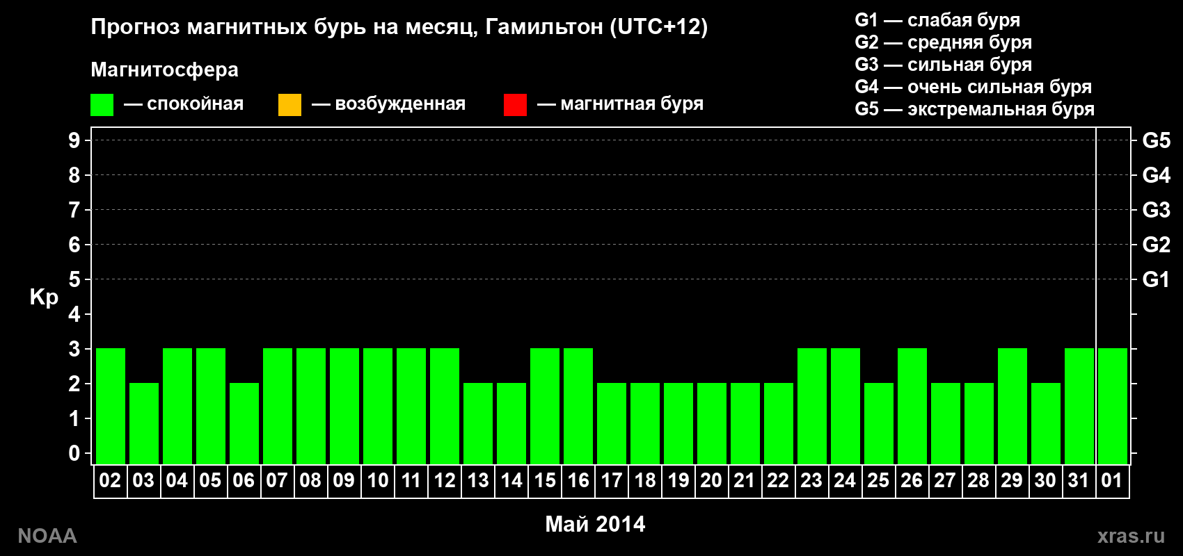 Прогноз максимального суточного геомагнитного индекса Kp на <b>1 месяц</b> (31 день) <b>с 02 мая по 01 июня 2014 г</b>