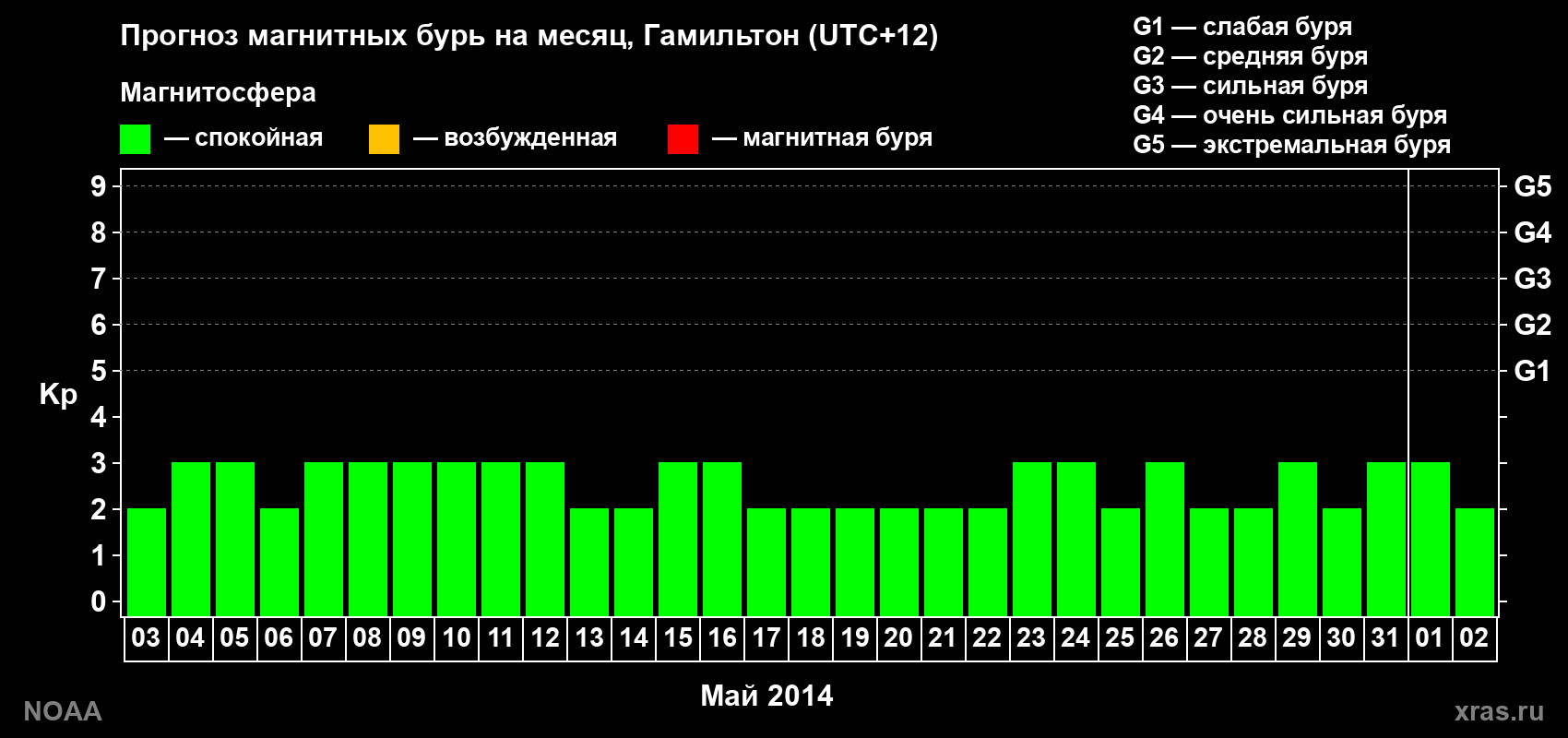 Прогноз максимального суточного геомагнитного индекса Kp на <b>1 месяц</b> (31 день) <b>с 03 мая по 02 июня 2014 г</b>