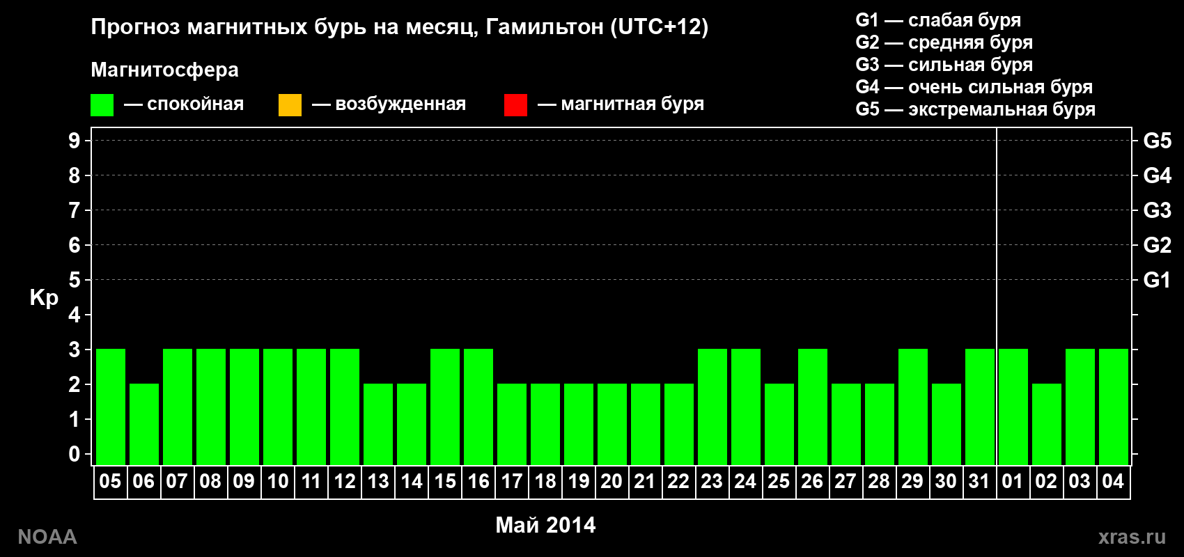 Прогноз максимального суточного геомагнитного индекса Kp на <b>1 месяц</b> (31 день) <b>с 05 мая по 04 июня 2014 г</b>