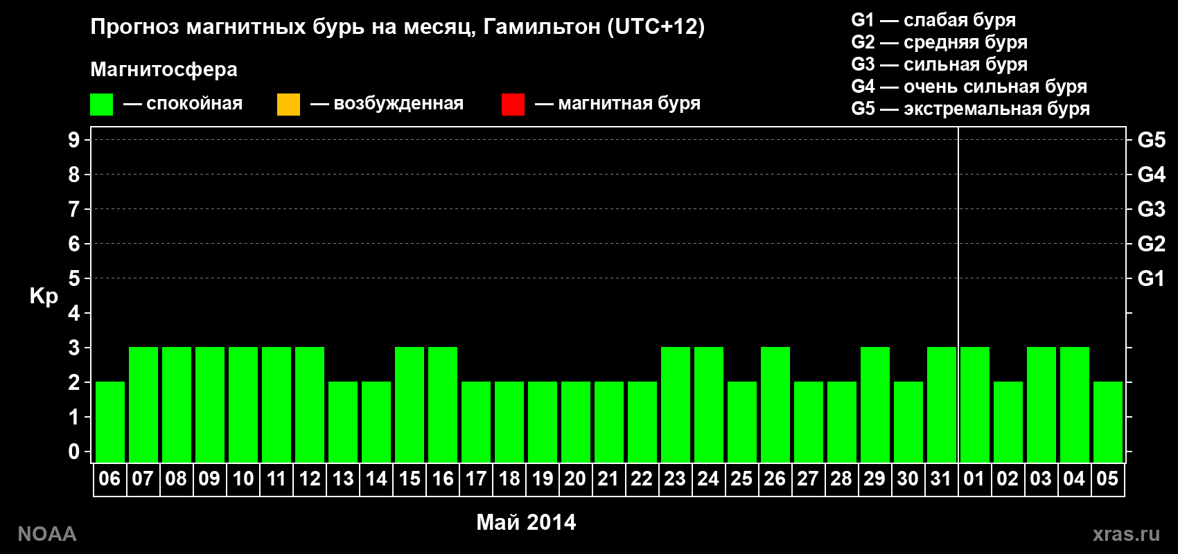 Прогноз максимального суточного геомагнитного индекса Kp на <b>1 месяц</b> (31 день) <b>с 06 мая по 05 июня 2014 г</b>