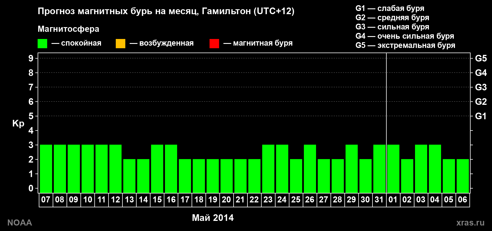Прогноз максимального суточного геомагнитного индекса Kp на <b>1 месяц</b> (31 день) <b>с 07 мая по 06 июня 2014 г</b>
