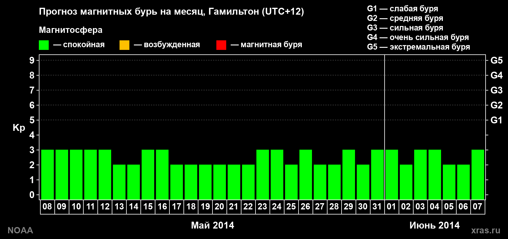 Прогноз максимального суточного геомагнитного индекса Kp на <b>1 месяц</b> (31 день) <b>с 08 мая по 07 июня 2014 г</b>