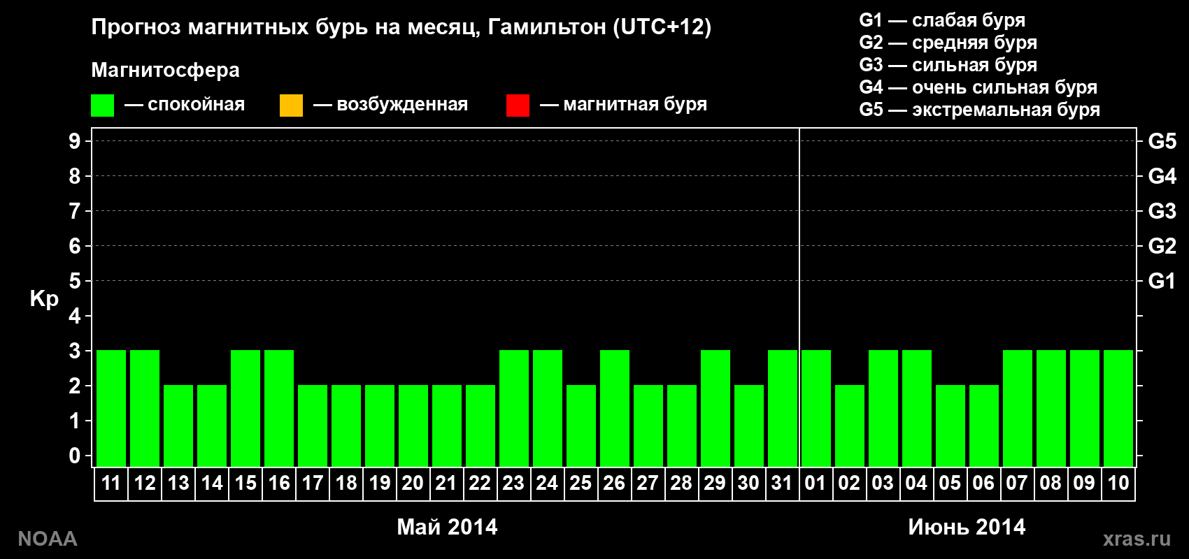Прогноз максимального суточного геомагнитного индекса&nbsp;Kp на <b>1 месяц</b> (31 день) <b>с 11 мая по 10 июня 2014 г</b>