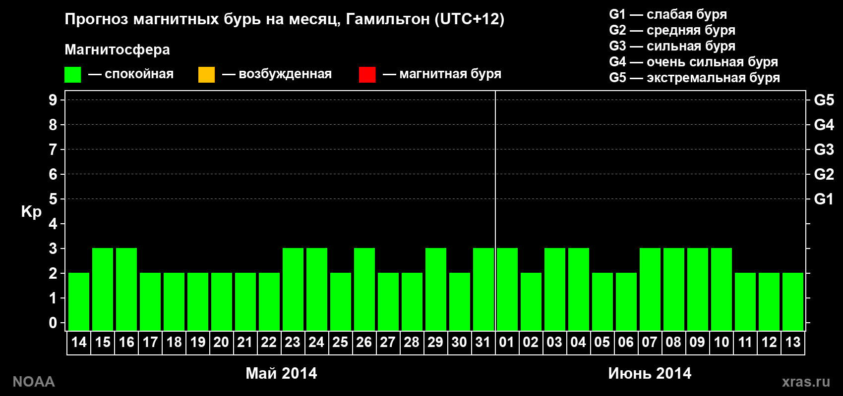 Прогноз максимального суточного геомагнитного индекса Kp на <b>1 месяц</b> (31 день) <b>с 14 мая по 13 июня 2014 г</b>