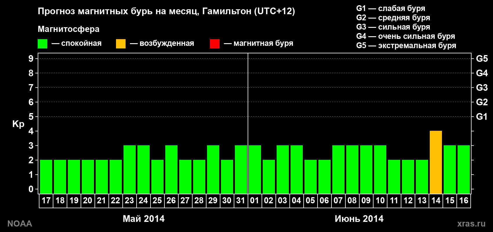Прогноз максимального суточного геомагнитного индекса Kp на <b>1 месяц</b> (31 день) <b>с 17 мая по 16 июня 2014 г</b>