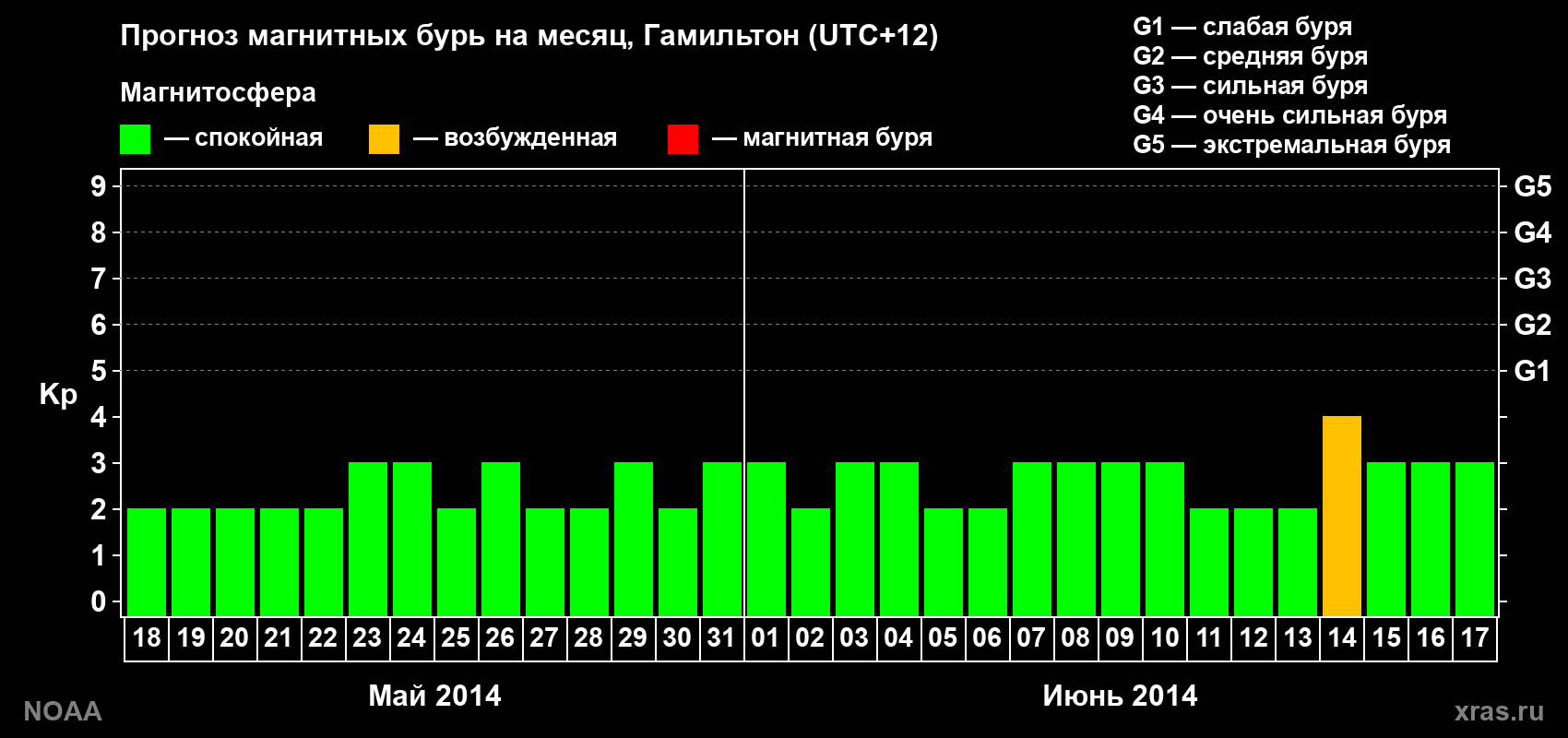 Прогноз максимального суточного геомагнитного индекса Kp на <b>1 месяц</b> (31 день) <b>с 18 мая по 17 июня 2014 г</b>