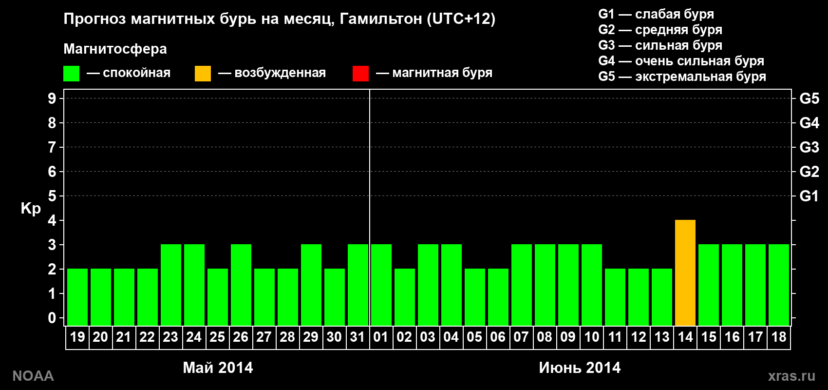 Прогноз максимального суточного геомагнитного индекса Kp на <b>1 месяц</b> (31 день) <b>с 19 мая по 18 июня 2014 г</b>
