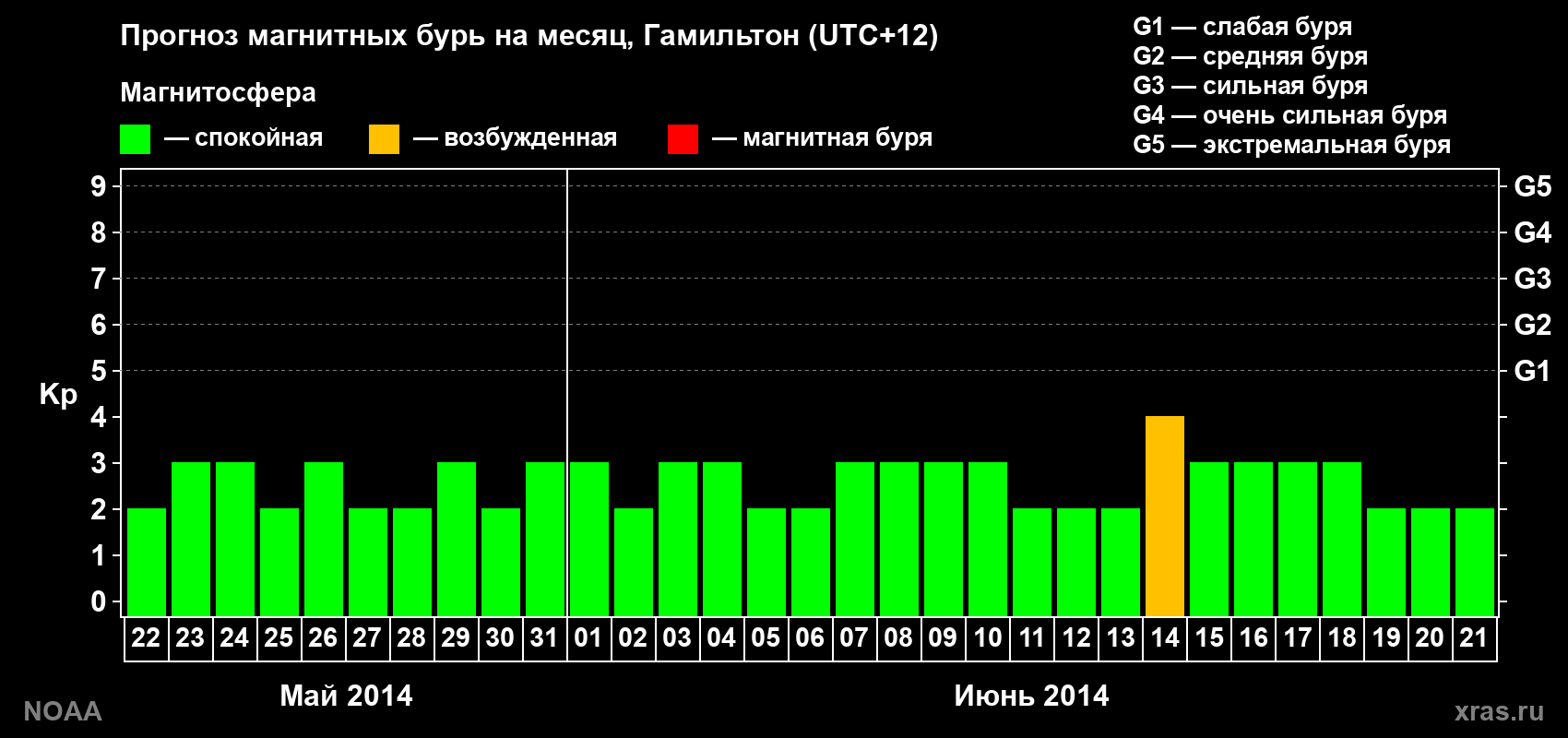 Прогноз максимального суточного геомагнитного индекса Kp на <b>1 месяц</b> (31 день) <b>с 22 мая по 21 июня 2014 г</b>