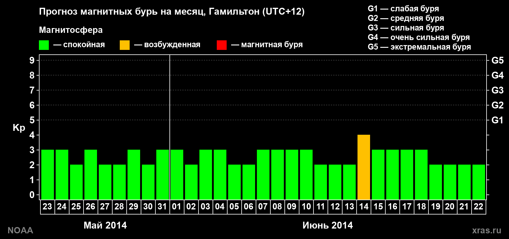 Прогноз максимального суточного геомагнитного индекса Kp на <b>1 месяц</b> (31 день) <b>с 23 мая по 22 июня 2014 г</b>