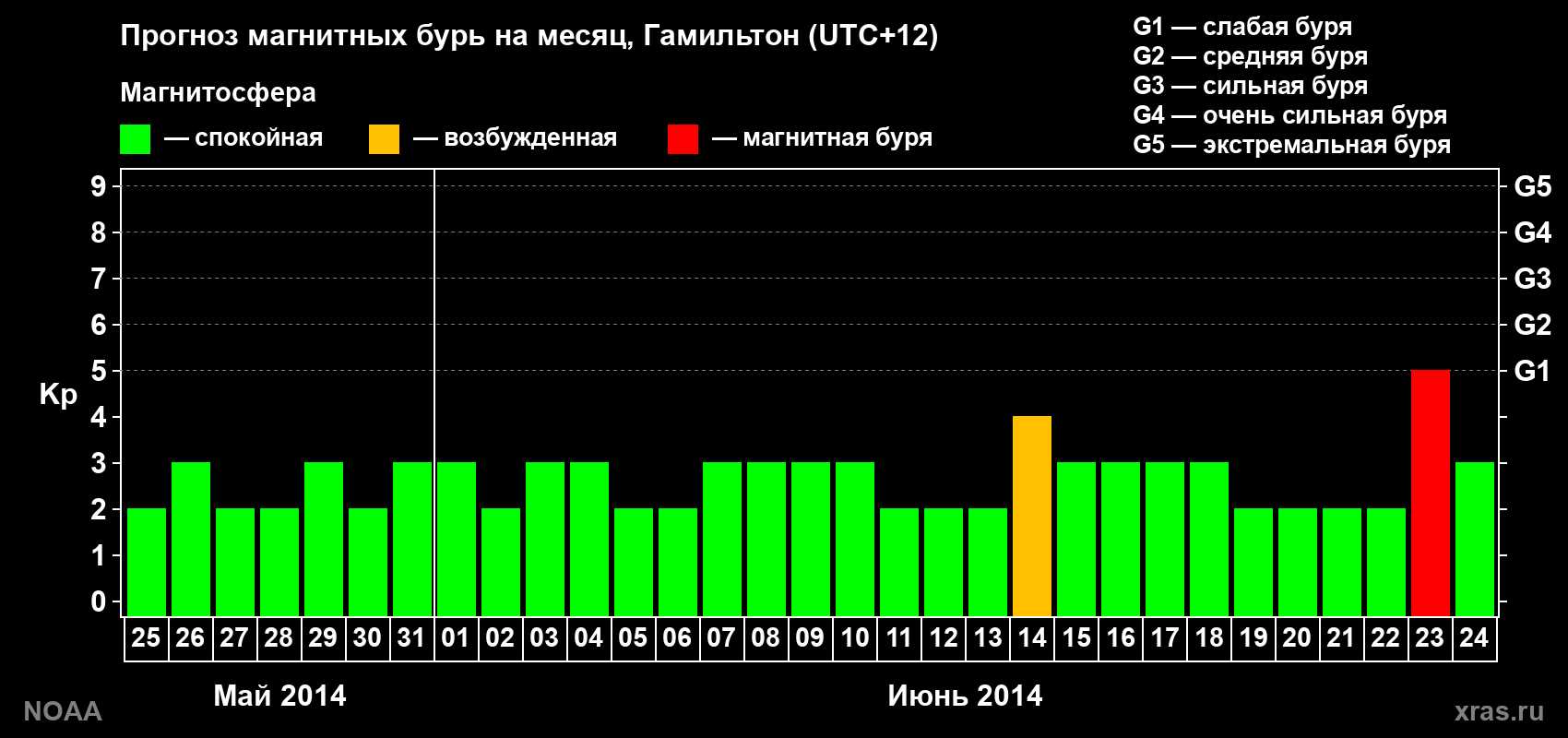 Прогноз максимального суточного геомагнитного индекса&nbsp;Kp на <b>1 месяц</b> (31 день) <b>с 25 мая по 24 июня 2014 г</b>