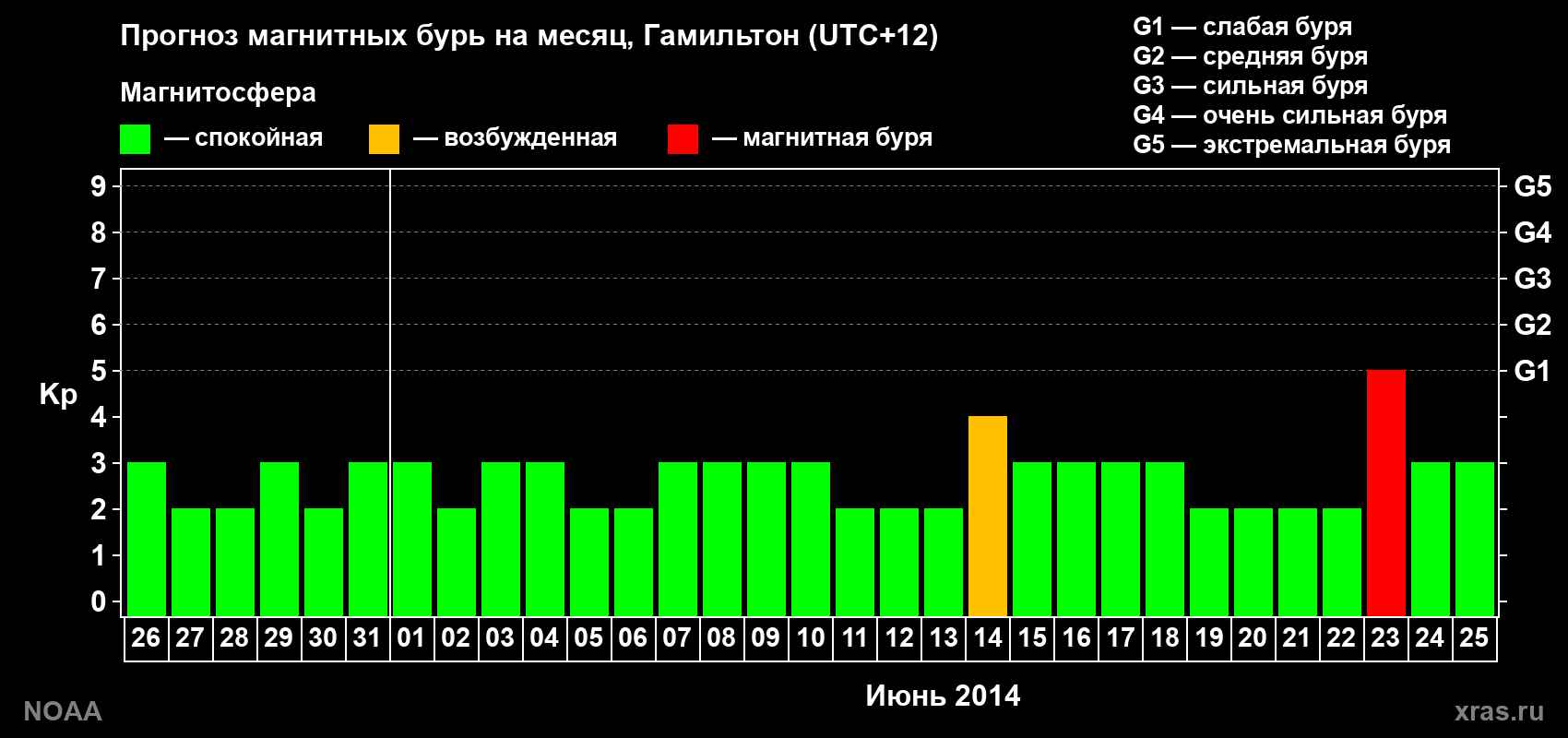 Прогноз максимального суточного геомагнитного индекса Kp на <b>1 месяц</b> (31 день) <b>с 26 мая по 25 июня 2014 г</b>