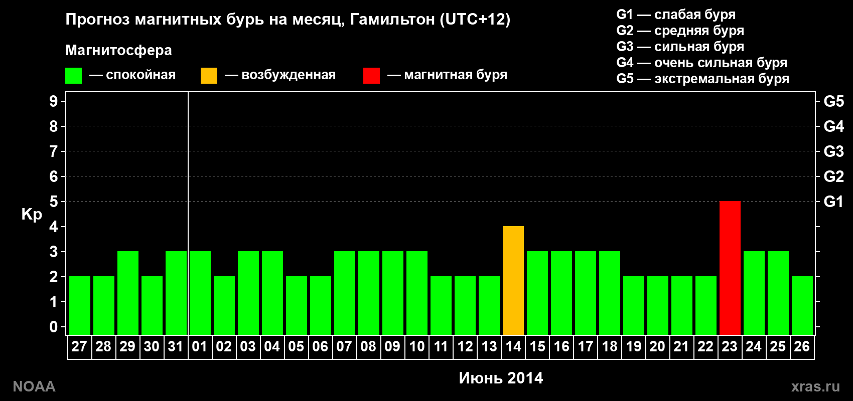 Прогноз максимального суточного геомагнитного индекса&nbsp;Kp на <b>1 месяц</b> (31 день) <b>с 27 мая по 26 июня 2014 г</b>