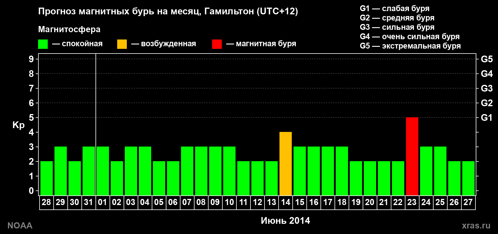 Прогноз максимального суточного геомагнитного индекса Kp на <b>1 месяц</b> (31 день) <b>с 28 мая по 27 июня 2014 г</b>