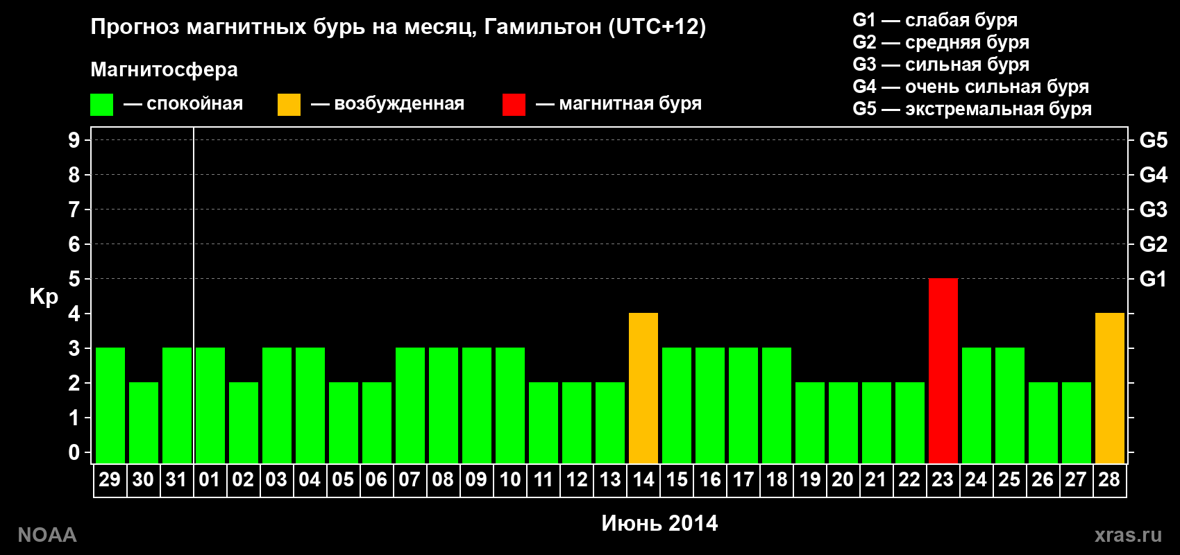 Прогноз максимального суточного геомагнитного индекса&nbsp;Kp на <b>1 месяц</b> (31 день) <b>с 29 мая по 28 июня 2014 г</b>