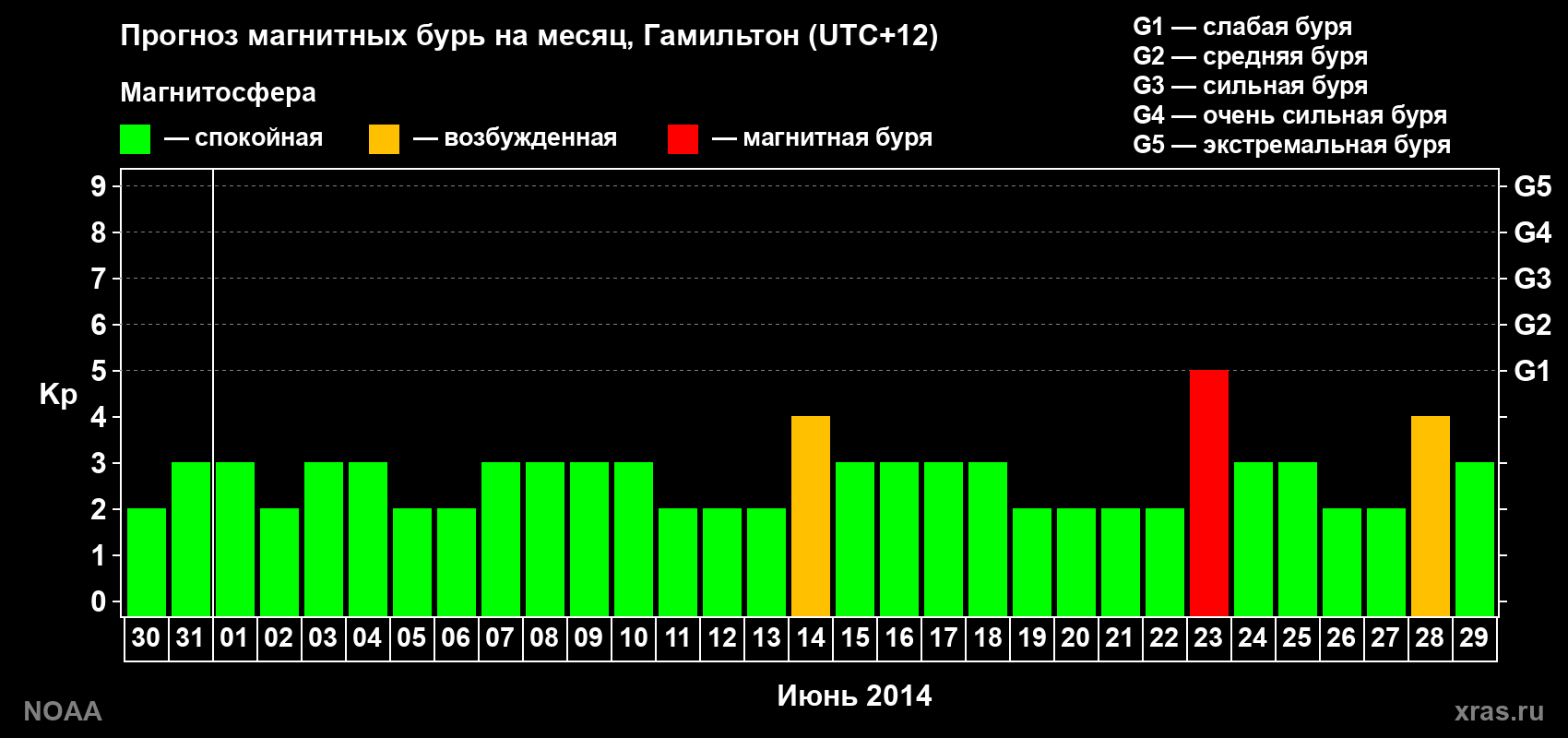 Прогноз максимального суточного геомагнитного индекса Kp на <b>1 месяц</b> (31 день) <b>с 30 мая по 29 июня 2014 г</b>