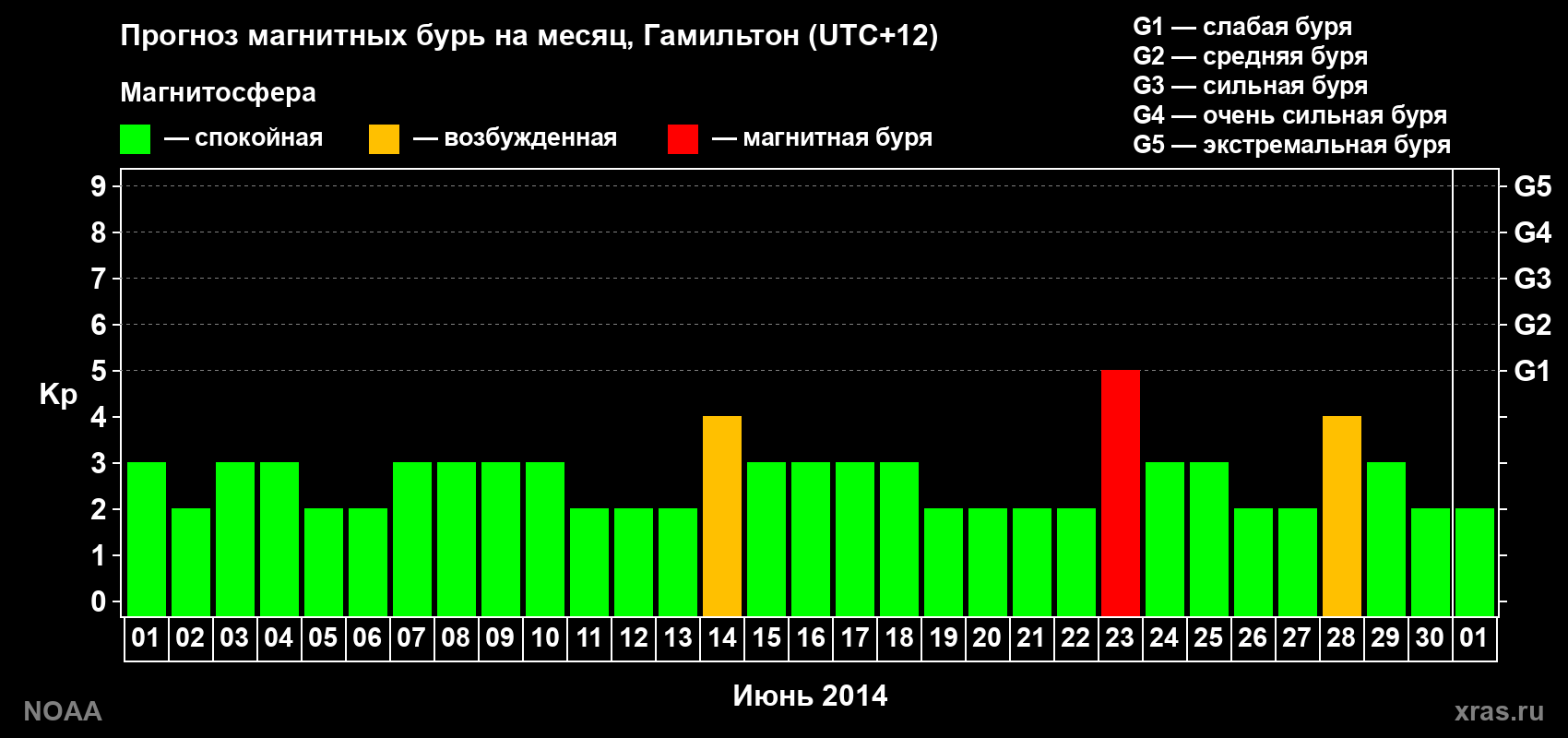 Прогноз максимального суточного геомагнитного индекса Kp на <b>1 месяц</b> (31 день) <b>с 01 июня по 01 июля 2014 г</b>