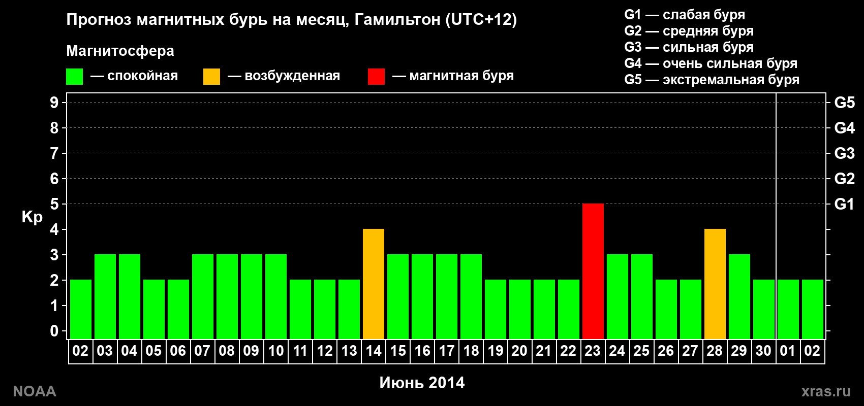 Прогноз максимального суточного геомагнитного индекса Kp на <b>1 месяц</b> (31 день) <b>с 02 июня по 02 июля 2014 г</b>