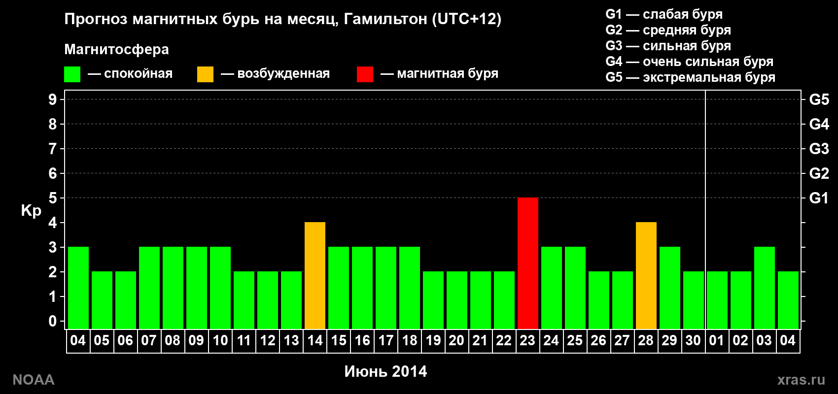 Прогноз максимального суточного геомагнитного индекса Kp на <b>1 месяц</b> (31 день) <b>с 04 июня по 04 июля 2014 г</b>