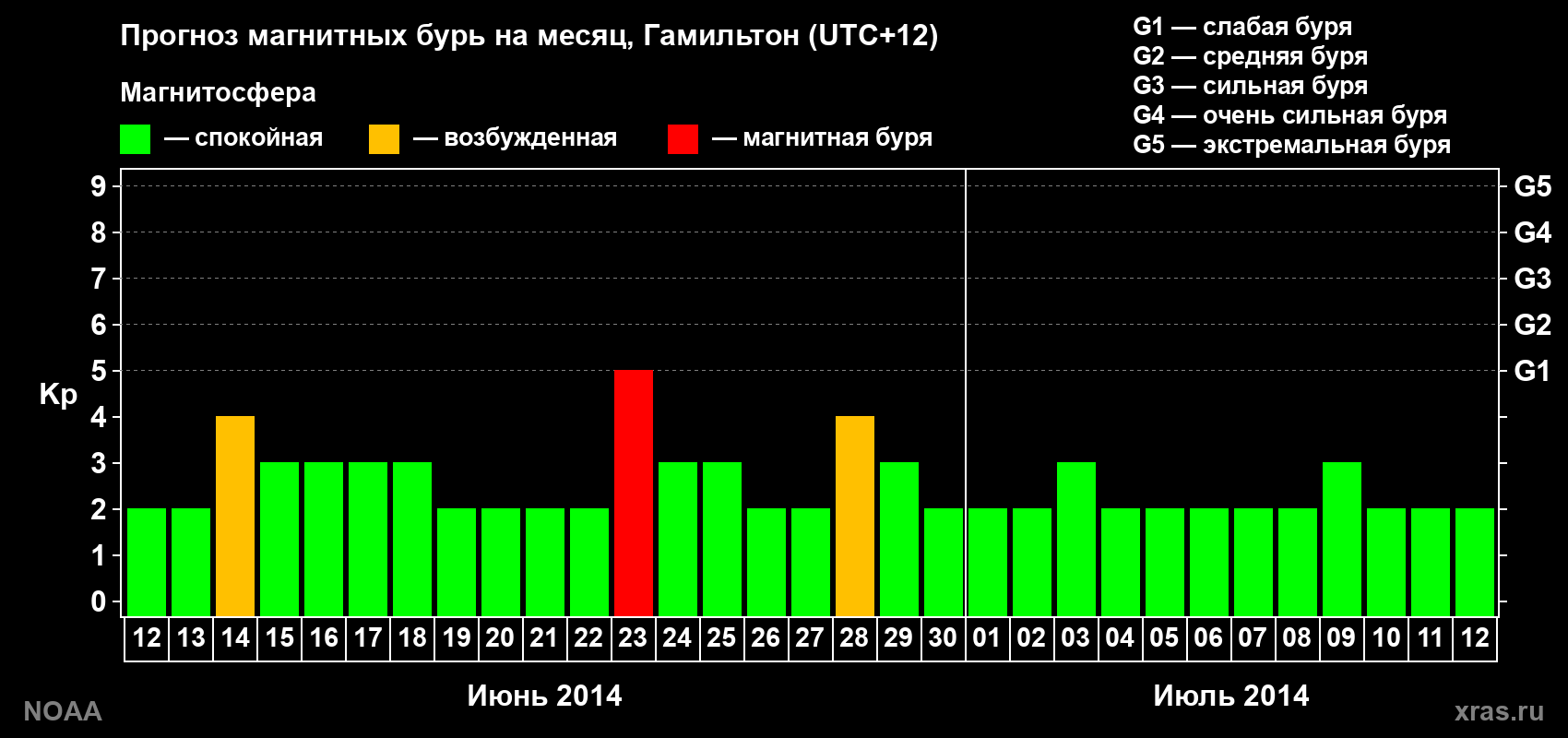 Прогноз максимального суточного геомагнитного индекса&nbsp;Kp на <b>1 месяц</b> (31 день) <b>с 12 июня по 12 июля 2014 г</b>