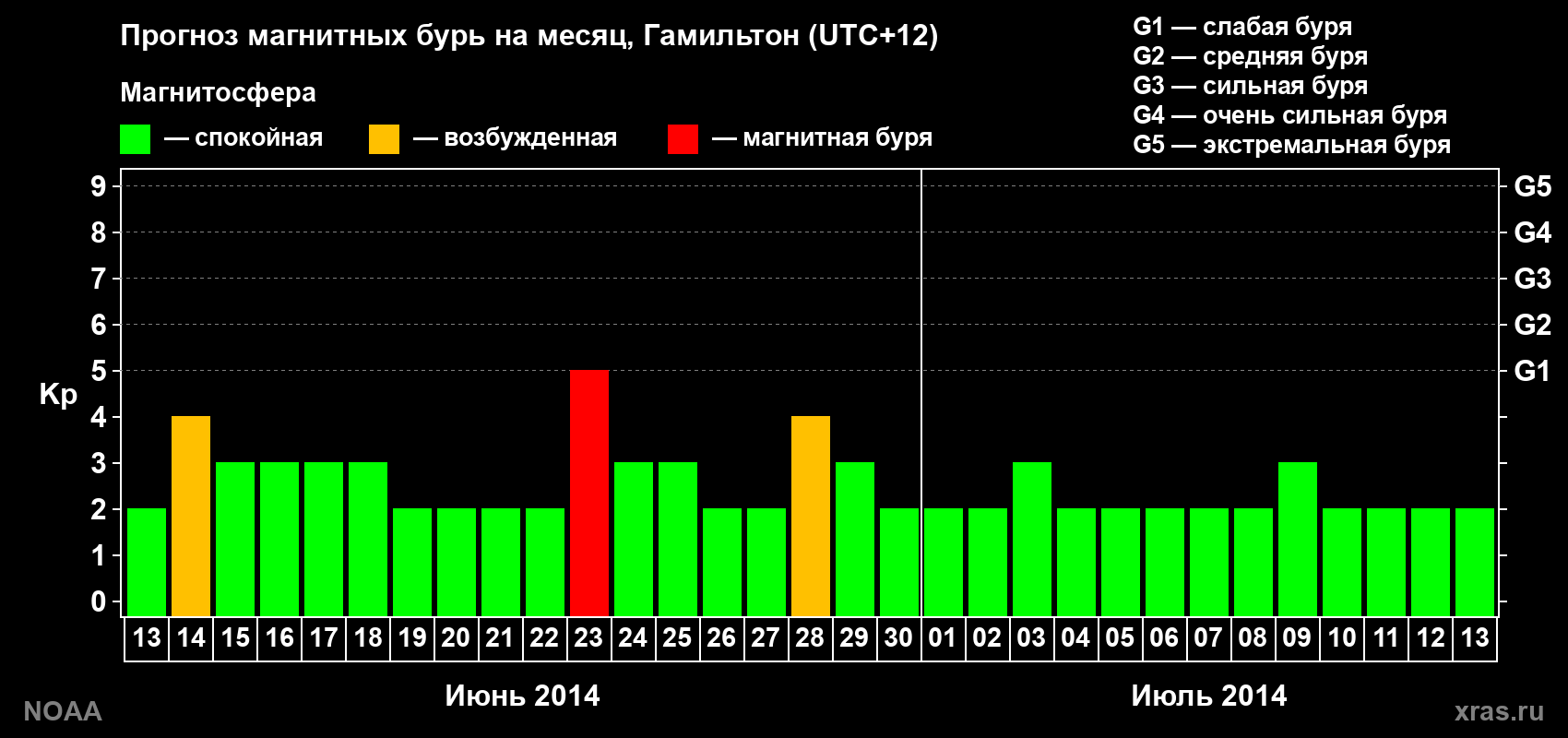 Прогноз максимального суточного геомагнитного индекса&nbsp;Kp на <b>1 месяц</b> (31 день) <b>с 13 июня по 13 июля 2014 г</b>