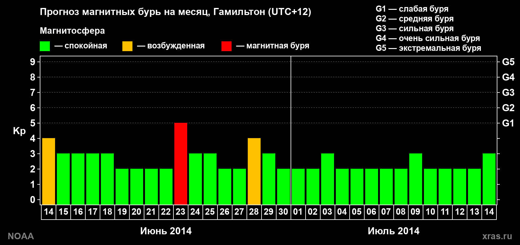 Прогноз максимального суточного геомагнитного индекса&nbsp;Kp на <b>1 месяц</b> (31 день) <b>с 14 июня по 14 июля 2014 г</b>