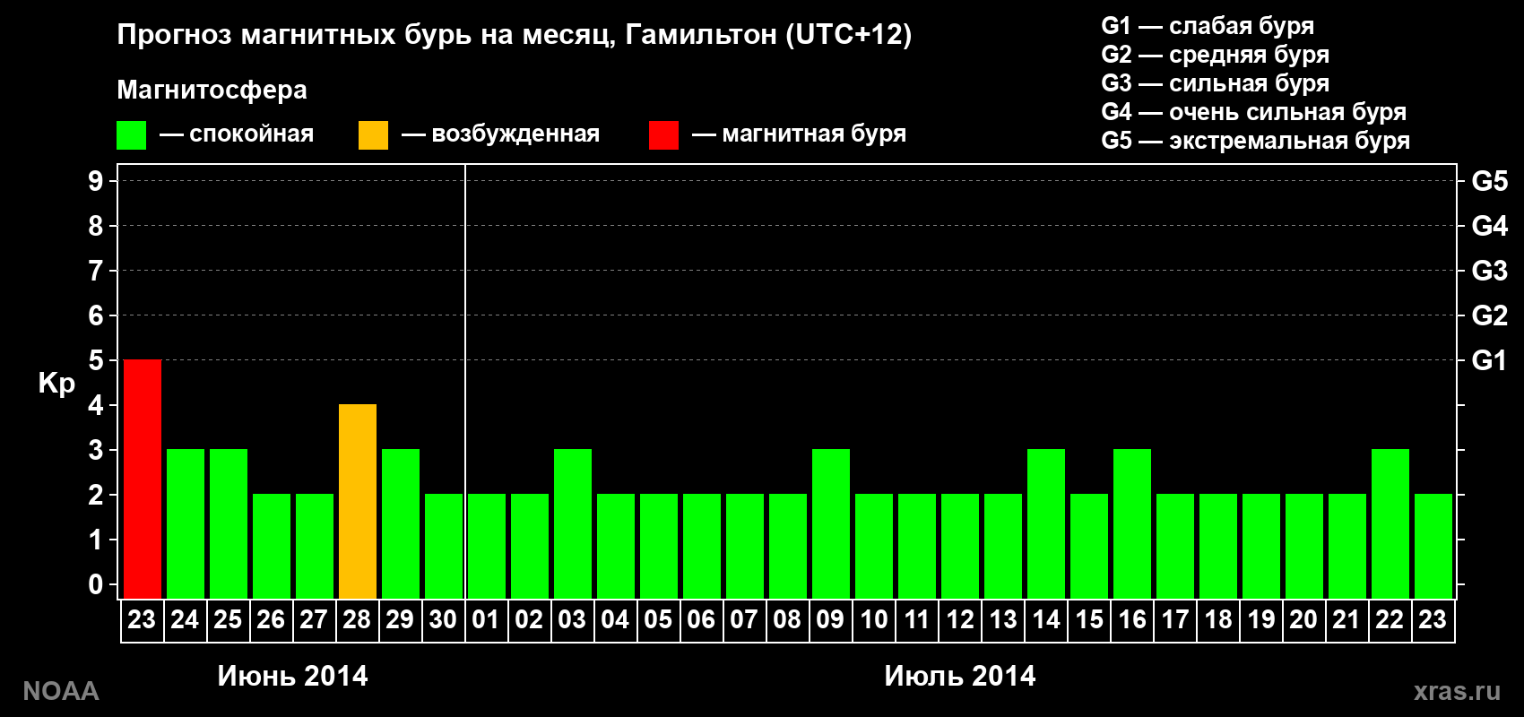 Прогноз максимального суточного геомагнитного индекса Kp на <b>1 месяц</b> (31 день) <b>с 23 июня по 23 июля 2014 г</b>