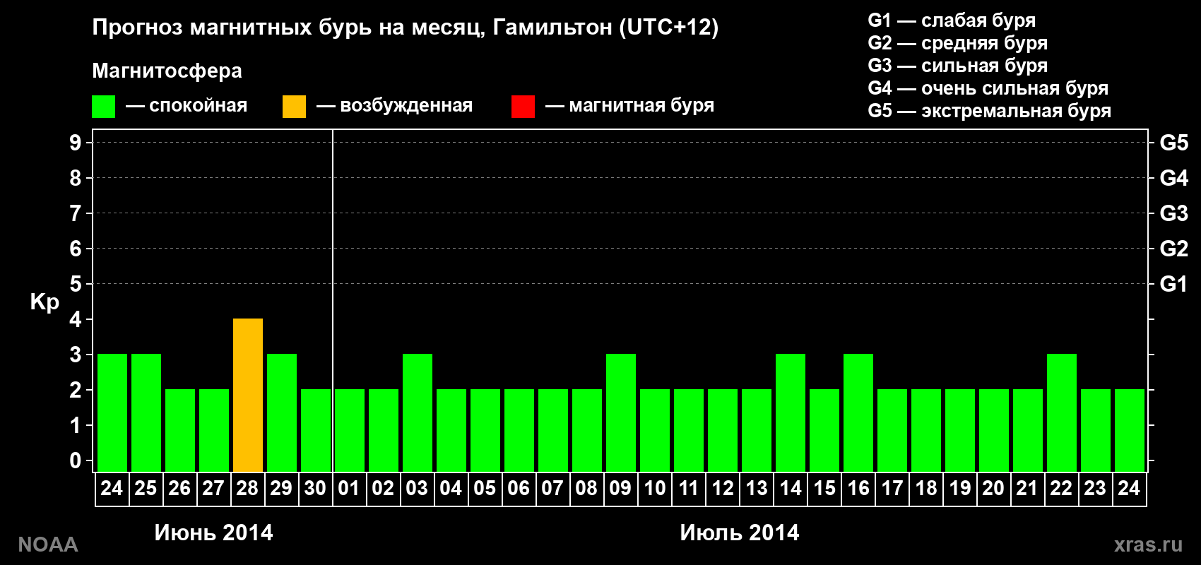 Прогноз максимального суточного геомагнитного индекса Kp на <b>1 месяц</b> (31 день) <b>с 24 июня по 24 июля 2014 г</b>