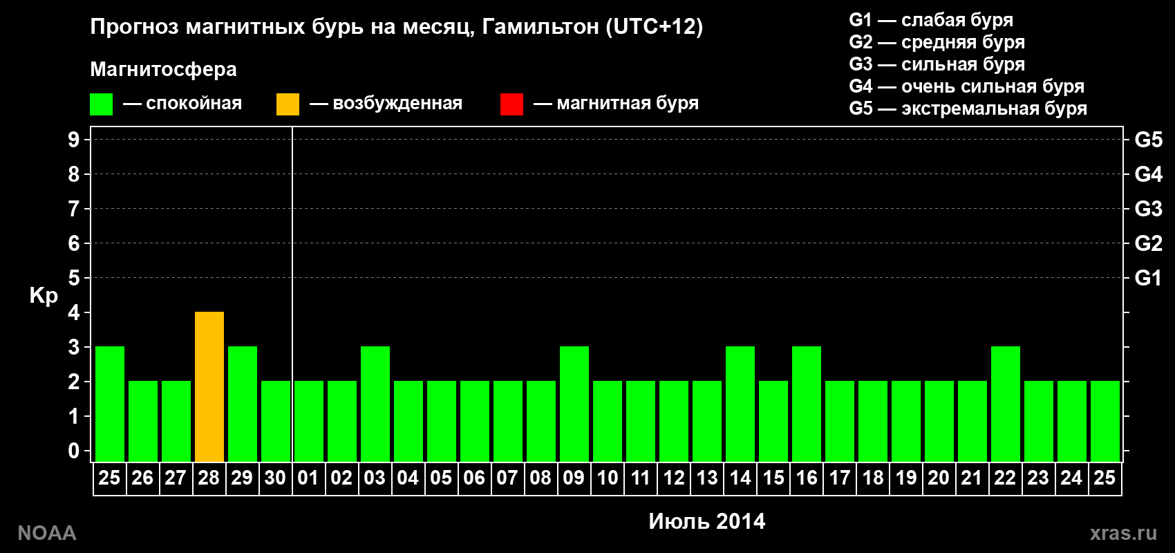 Прогноз максимального суточного геомагнитного индекса&nbsp;Kp на <b>1 месяц</b> (31 день) <b>с 25 июня по 25 июля 2014 г</b>