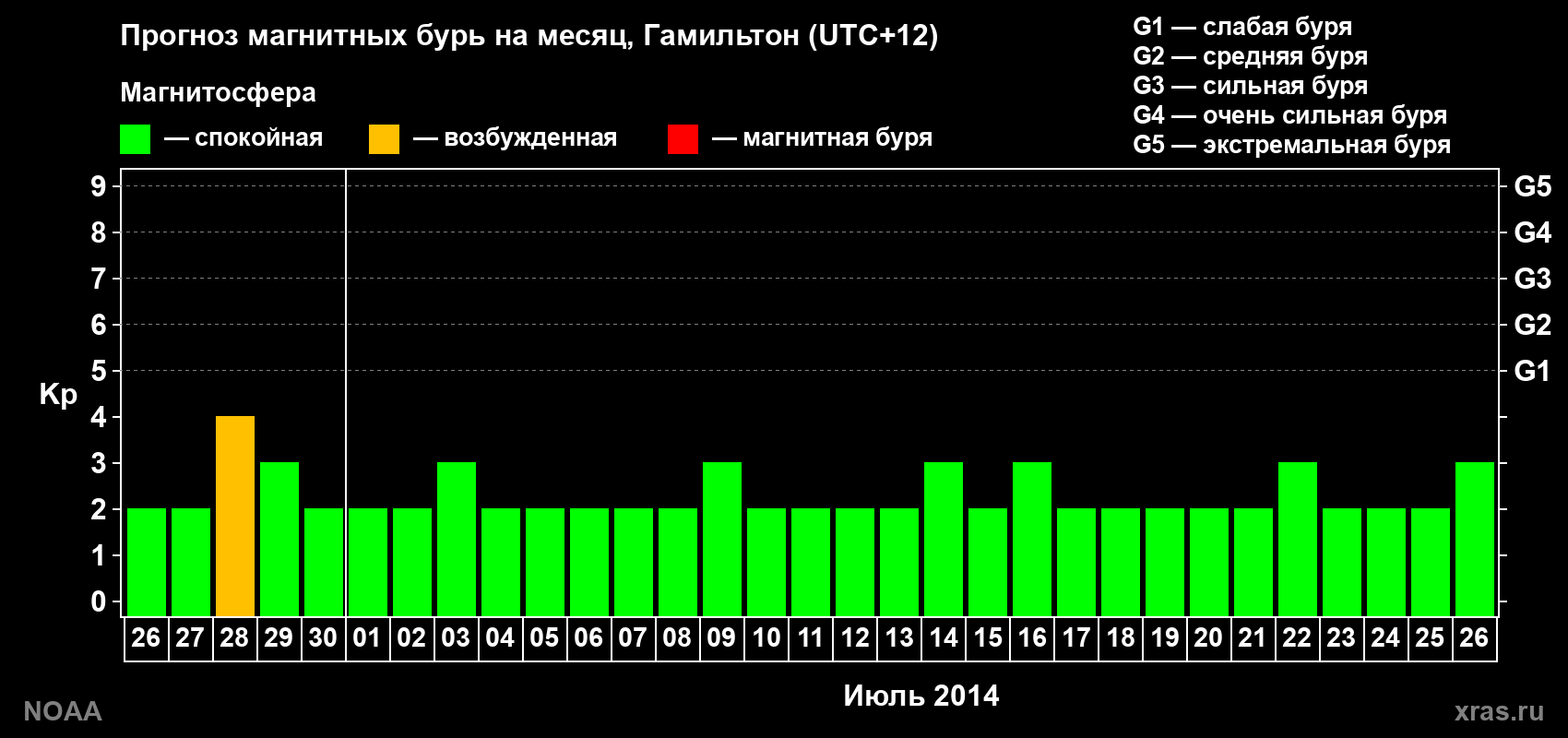 Прогноз максимального суточного геомагнитного индекса Kp на <b>1 месяц</b> (31 день) <b>с 26 июня по 26 июля 2014 г</b>