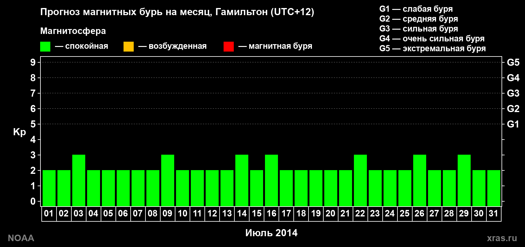 Прогноз максимального суточного геомагнитного индекса&nbsp;Kp на <b>1 месяц</b> (31 день) <b>с 01 июля по 31 июля 2014 г</b>