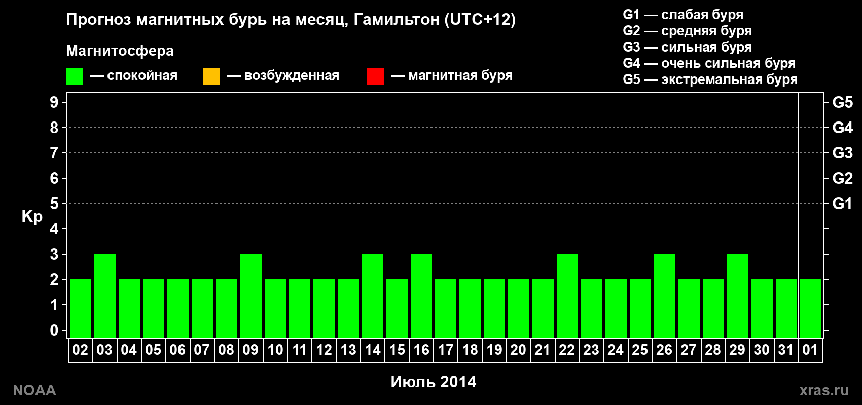 Прогноз максимального суточного геомагнитного индекса Kp на <b>1 месяц</b> (31 день) <b>с 02 июля по 01 августа 2014 г</b>