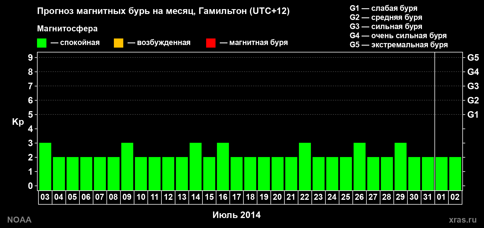 Прогноз максимального суточного геомагнитного индекса Kp на <b>1 месяц</b> (31 день) <b>с 03 июля по 02 августа 2014 г</b>