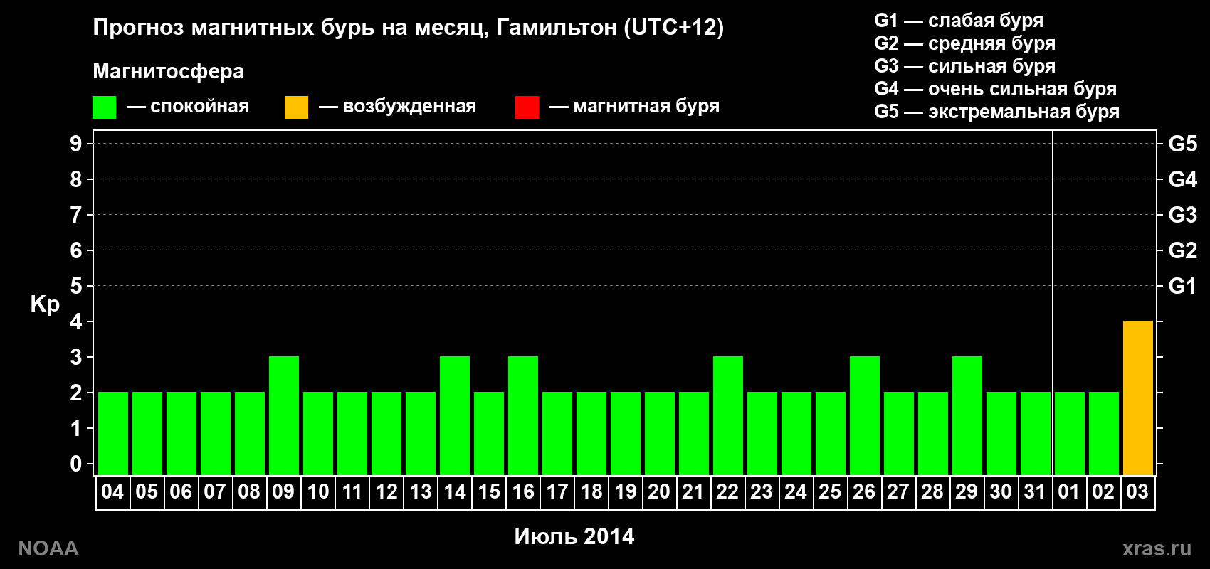 Прогноз максимального суточного геомагнитного индекса Kp на <b>1 месяц</b> (31 день) <b>с 04 июля по 03 августа 2014 г</b>