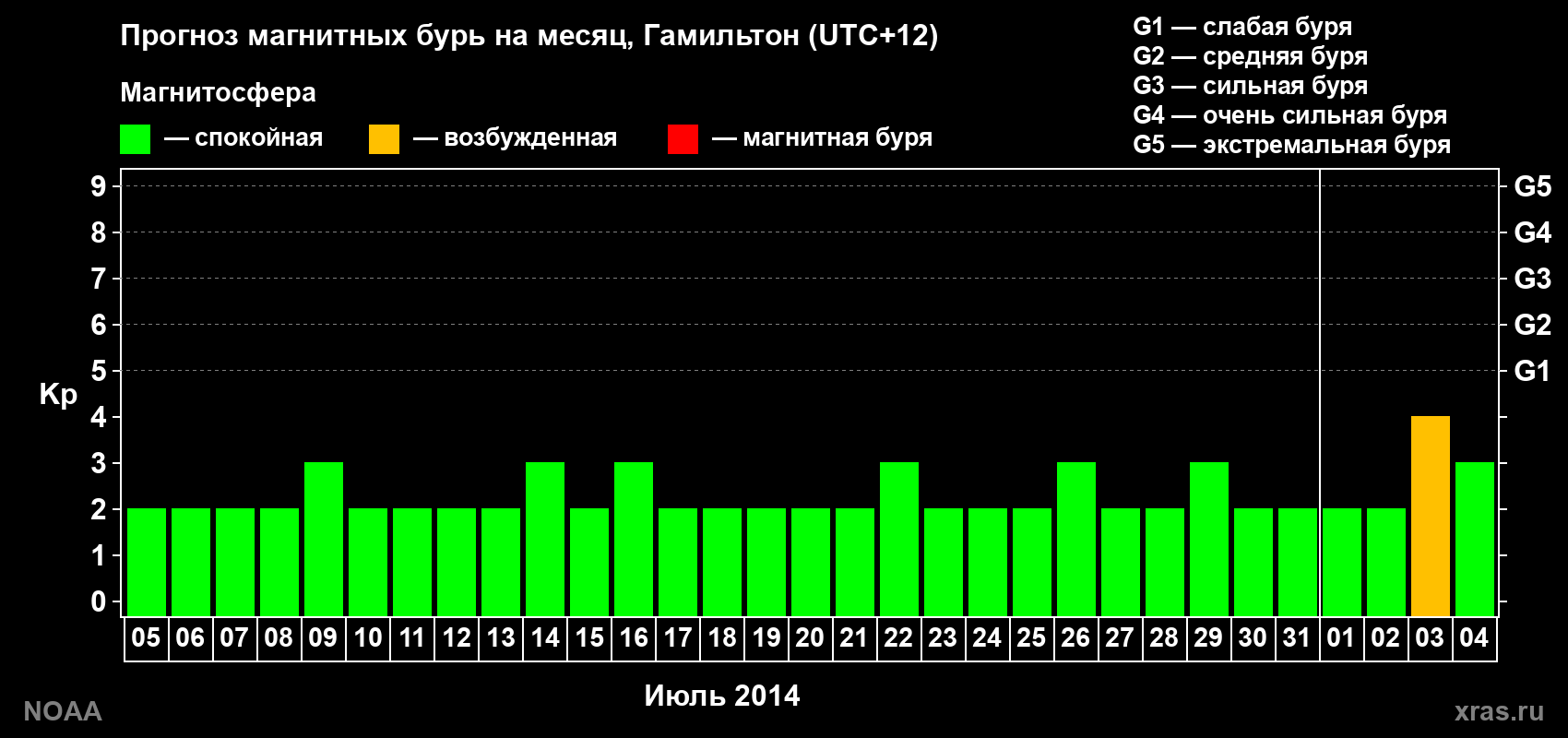 Прогноз максимального суточного геомагнитного индекса Kp на <b>1 месяц</b> (31 день) <b>с 05 июля по 04 августа 2014 г</b>