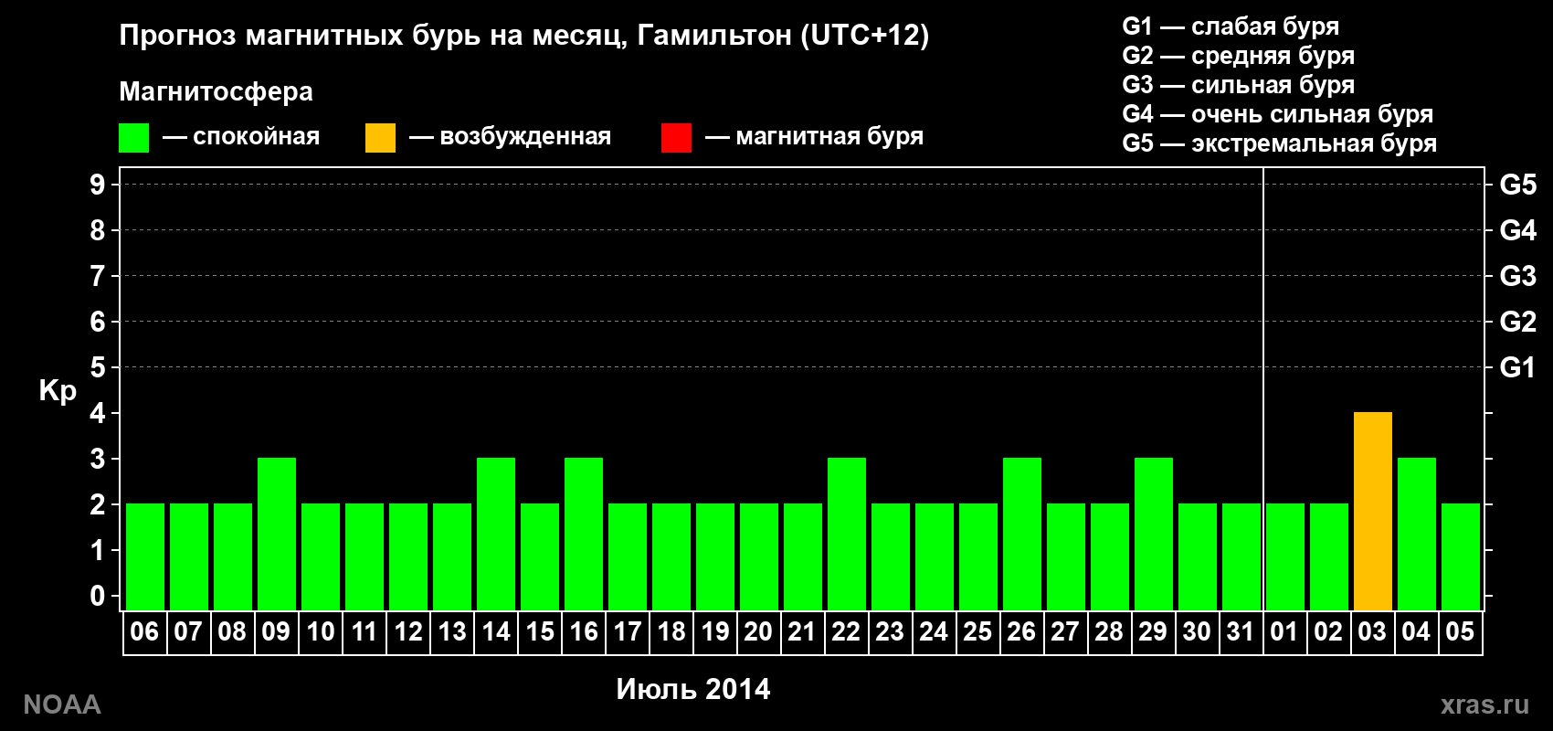 Прогноз максимального суточного геомагнитного индекса Kp на <b>1 месяц</b> (31 день) <b>с 06 июля по 05 августа 2014 г</b>