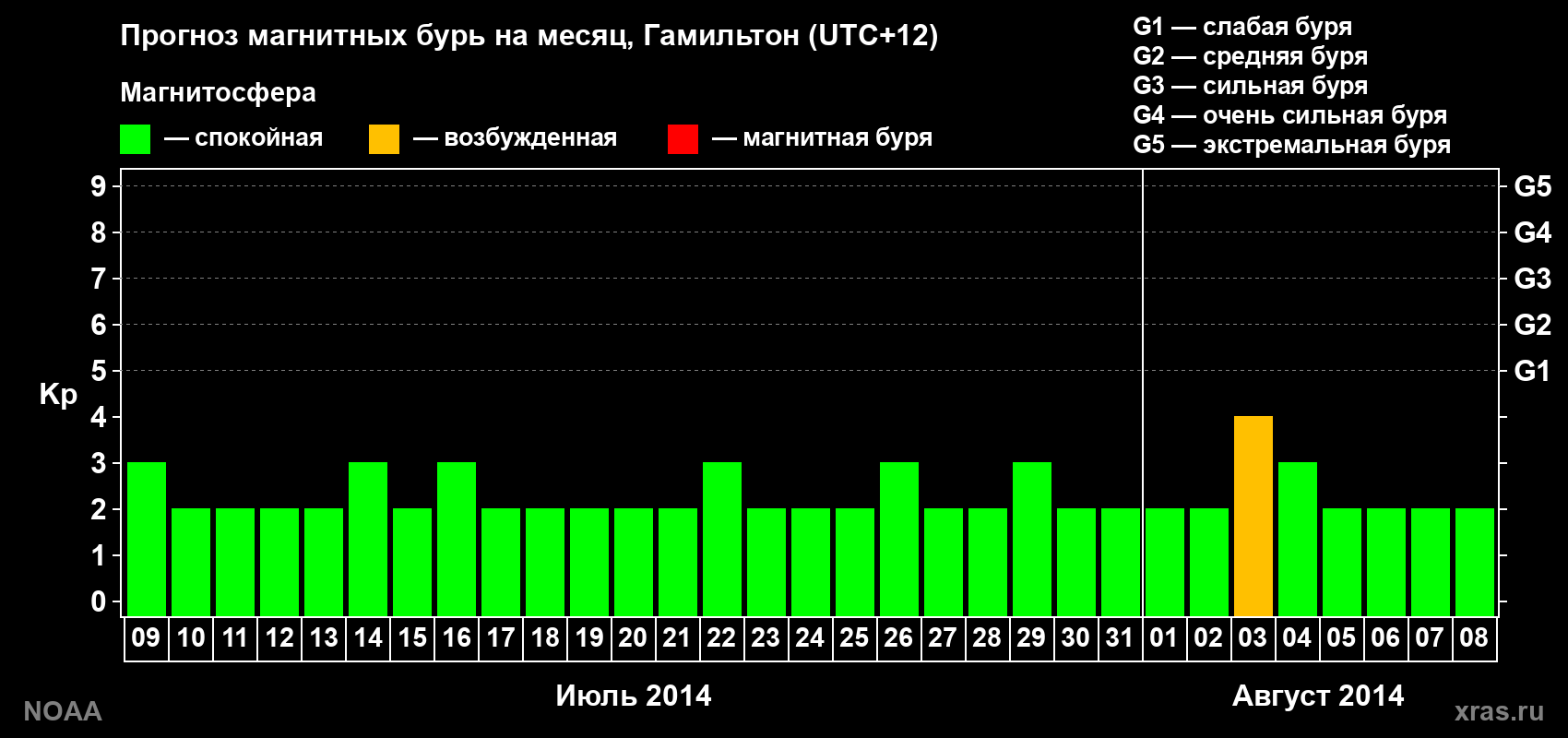 Прогноз максимального суточного геомагнитного индекса Kp на <b>1 месяц</b> (31 день) <b>с 09 июля по 08 августа 2014 г</b>