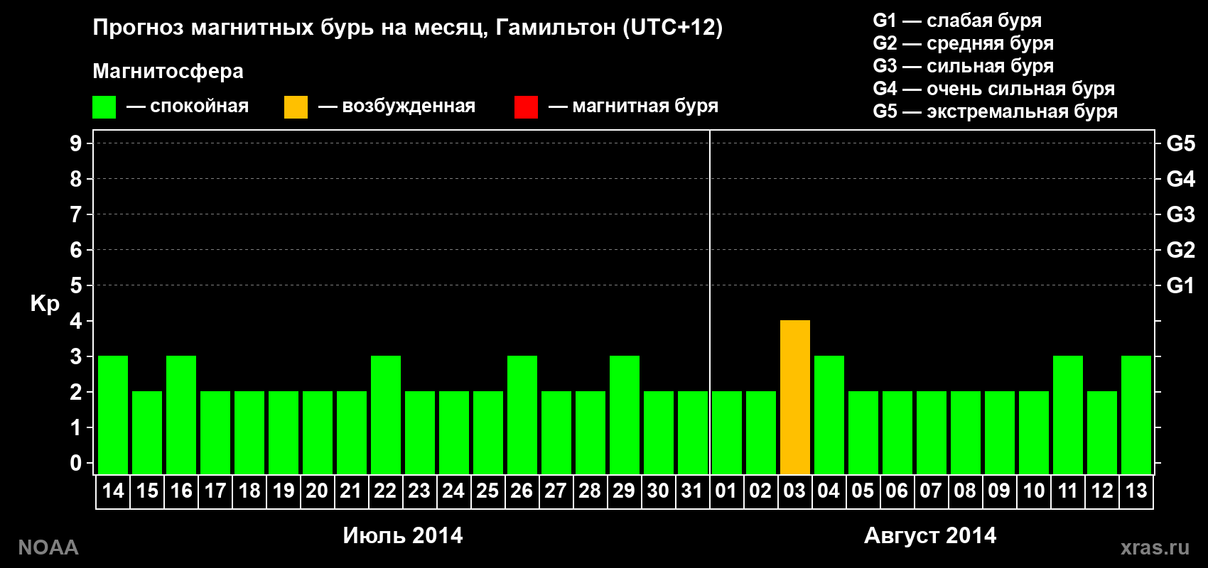 Прогноз максимального суточного геомагнитного индекса Kp на <b>1 месяц</b> (31 день) <b>с 14 июля по 13 августа 2014 г</b>