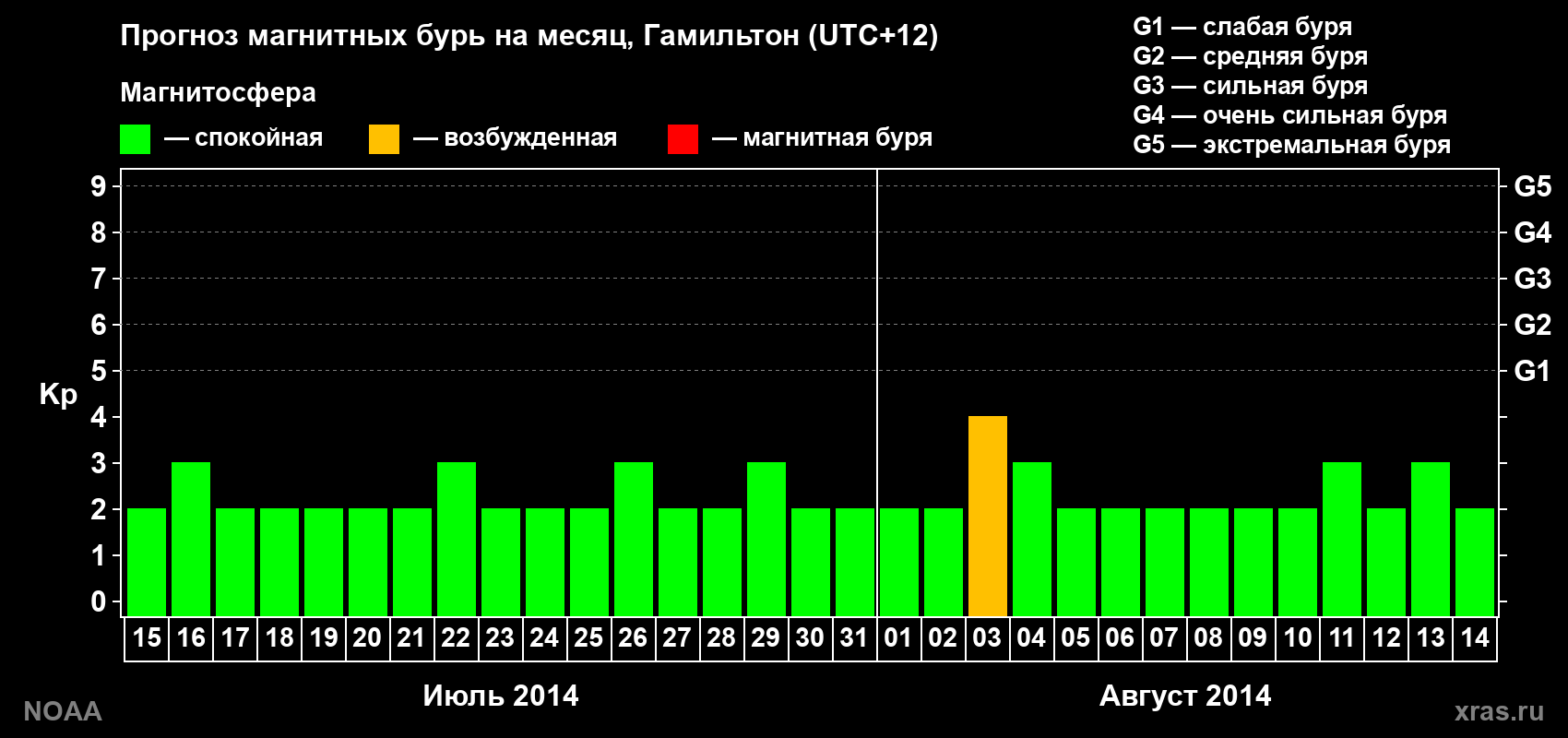 Прогноз максимального суточного геомагнитного индекса Kp на <b>1 месяц</b> (31 день) <b>с 15 июля по 14 августа 2014 г</b>