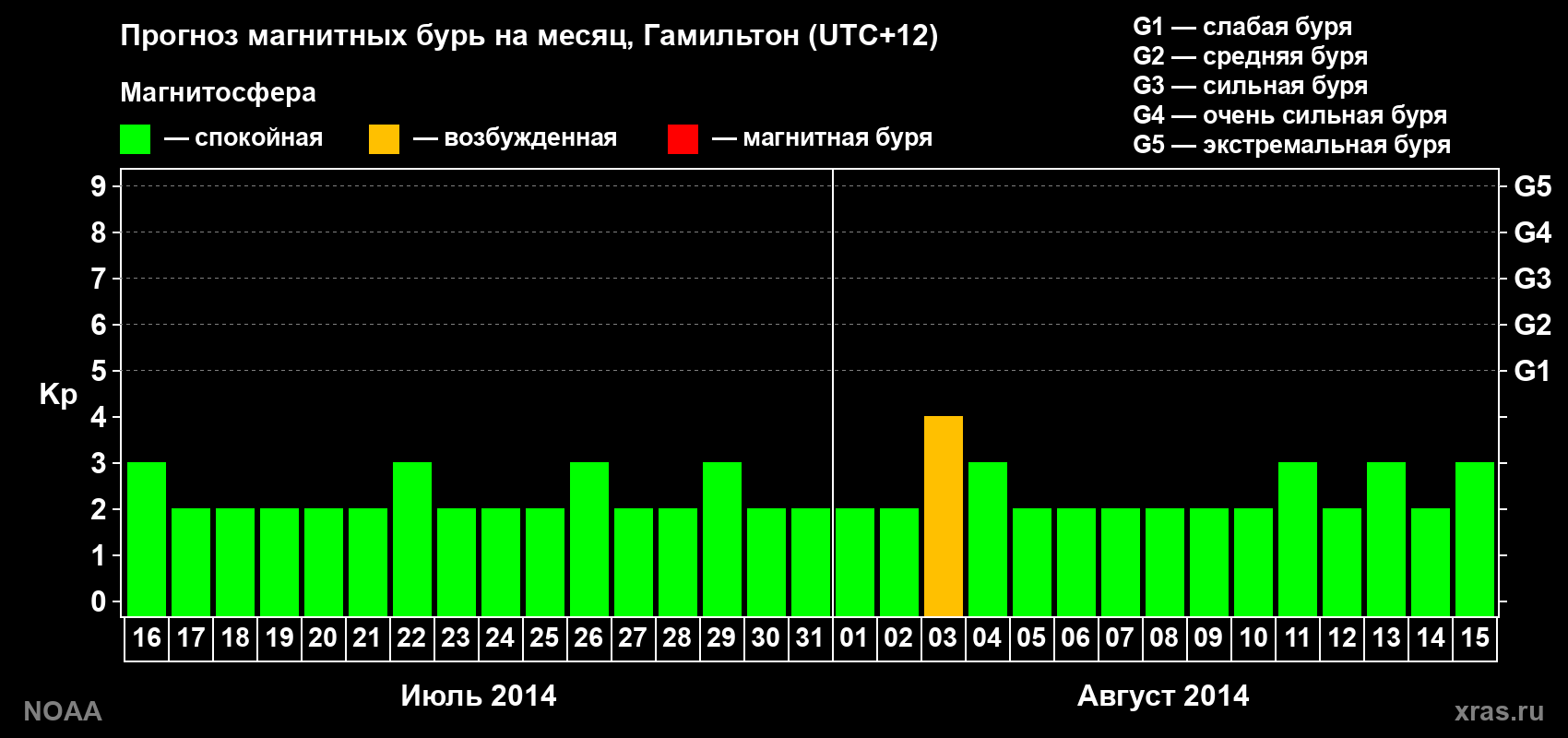 Прогноз максимального суточного геомагнитного индекса Kp на <b>1 месяц</b> (31 день) <b>с 16 июля по 15 августа 2014 г</b>