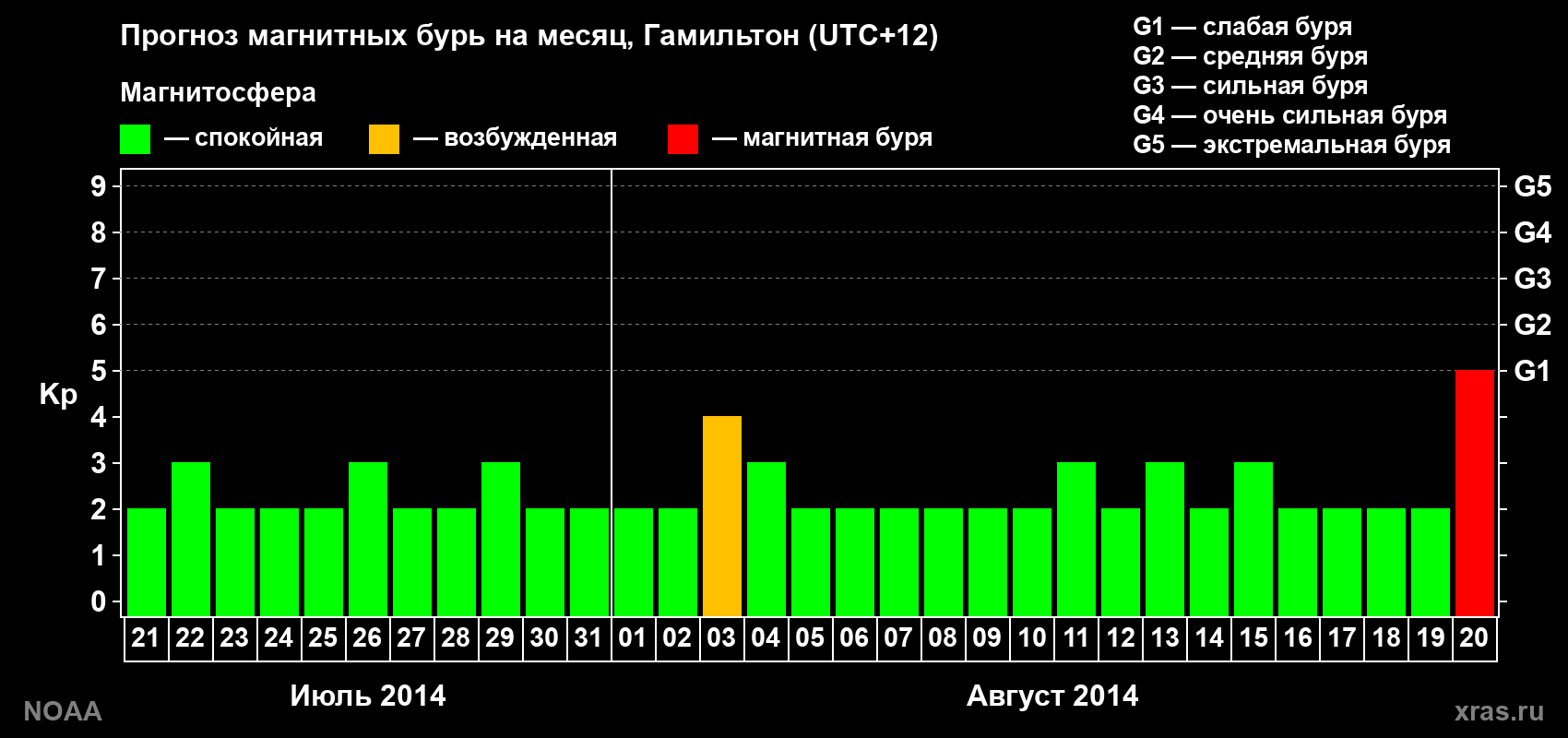 Прогноз максимального суточного геомагнитного индекса&nbsp;Kp на <b>1 месяц</b> (31 день) <b>с 21 июля по 20 августа 2014 г</b>