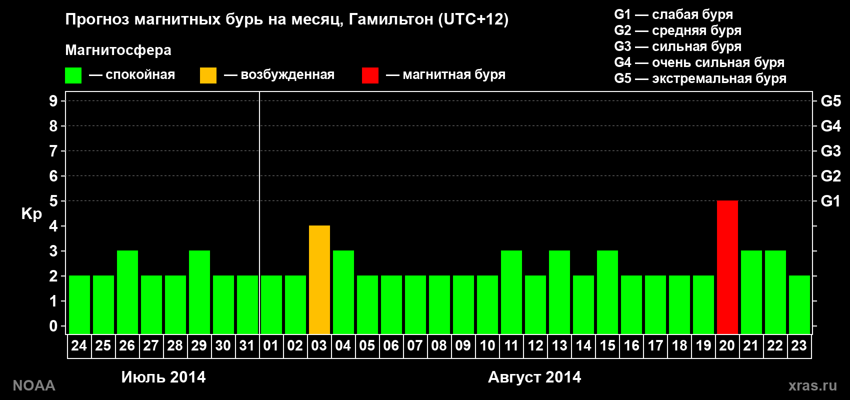 Прогноз максимального суточного геомагнитного индекса Kp на <b>1 месяц</b> (31 день) <b>с 24 июля по 23 августа 2014 г</b>